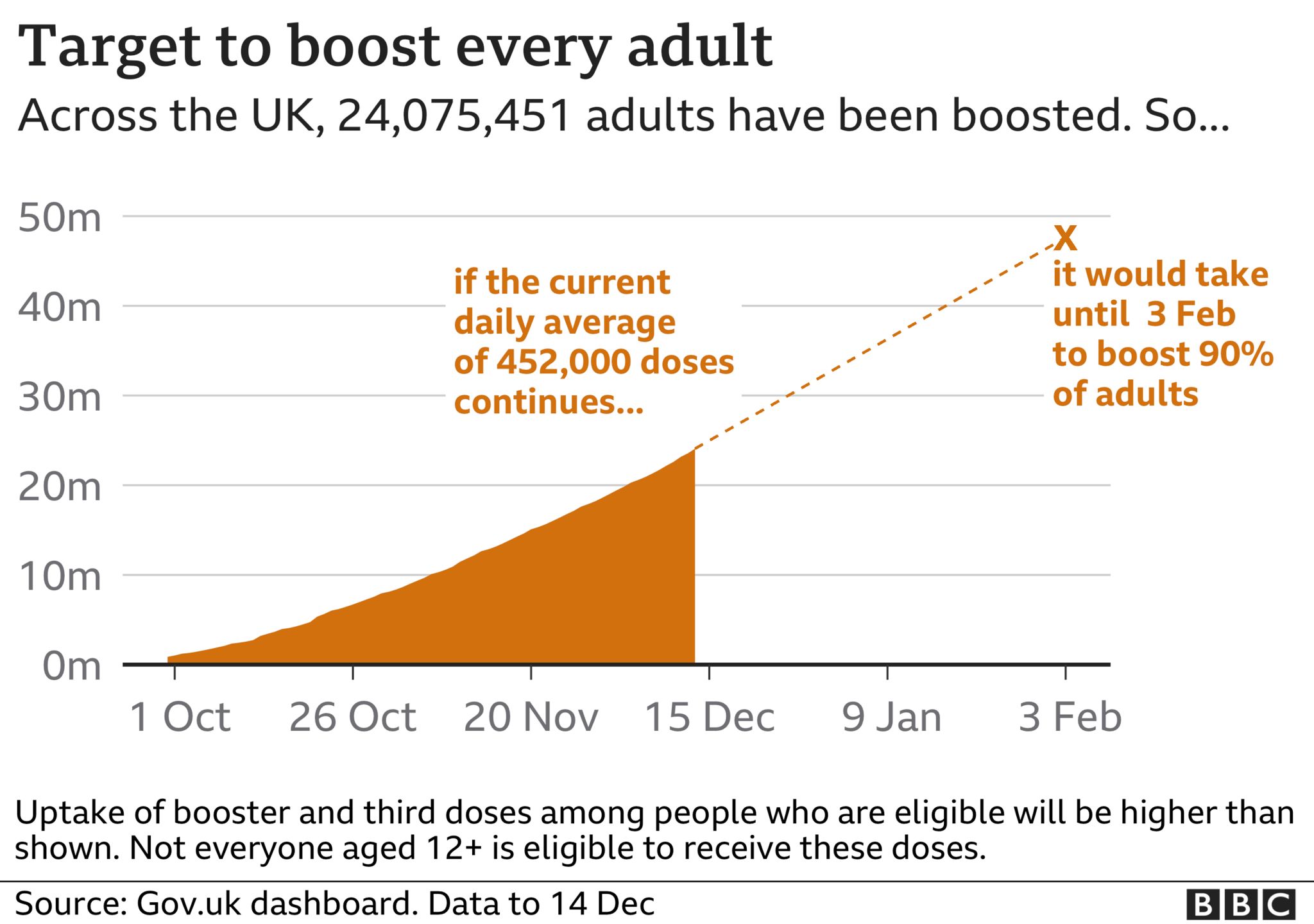 Chart showing current booster rollout progress and projection of doses until February