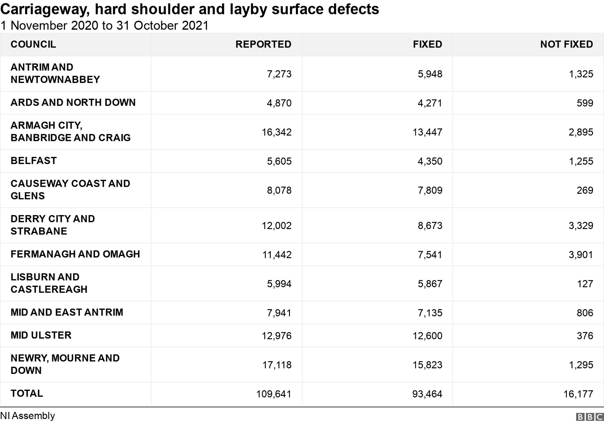 The following table provides details of the number of carriageway, hard shoulder and layby surface defects (which includes potholes, cracking, depressions etc.)