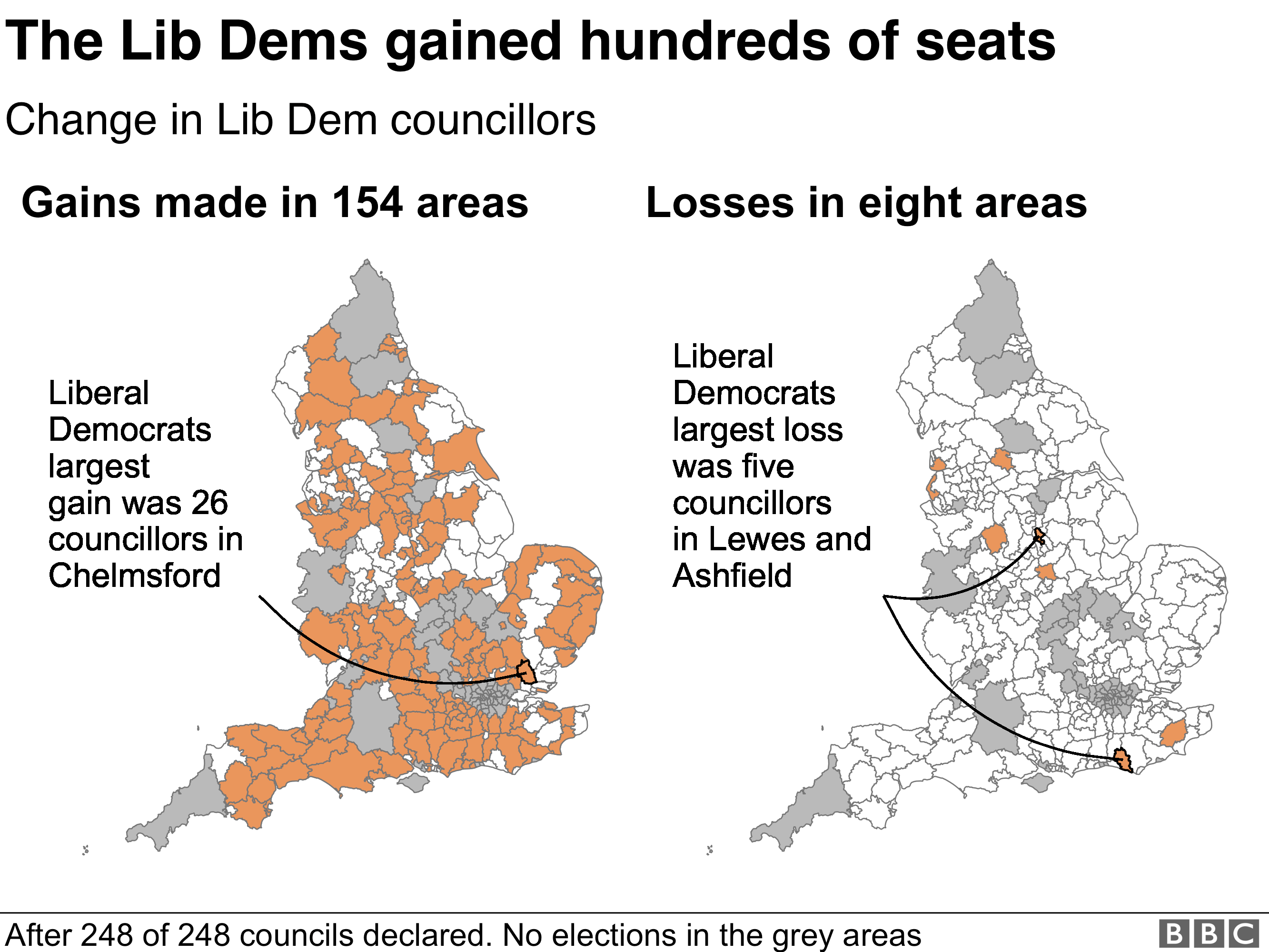 Lib Dems made gains across the country and only lost ground on eight councils