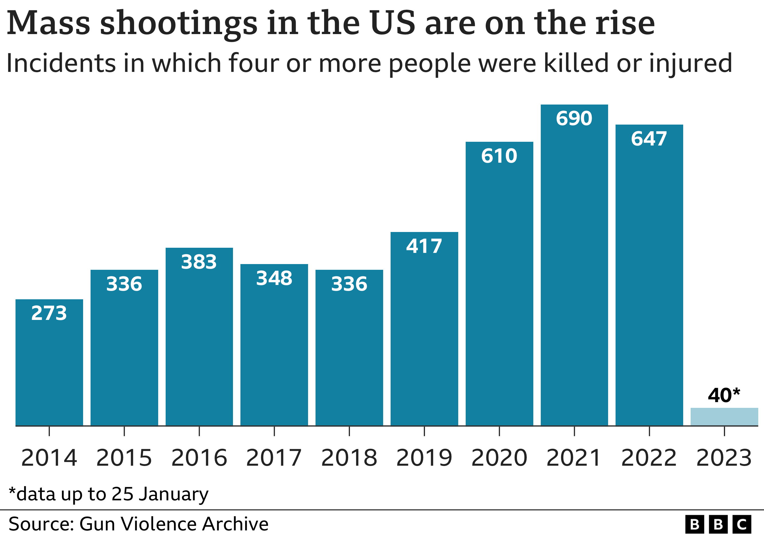 Bar chart showing the number of mass shooting incidents that have happened in the US since 2014, with the lowest figure being in 2014 at 273 incidents, then being between 330-420 for the next five years before jumping to above 600 in 2020 and every full year since. The data is from www.gunviolencearchive.org.