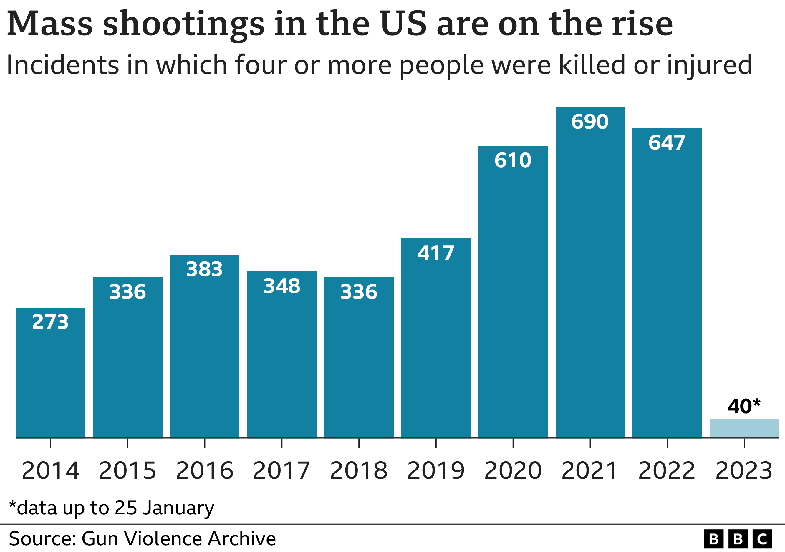 Why Number Of Us Mass Shootings Has Risen Sharply Bbc News