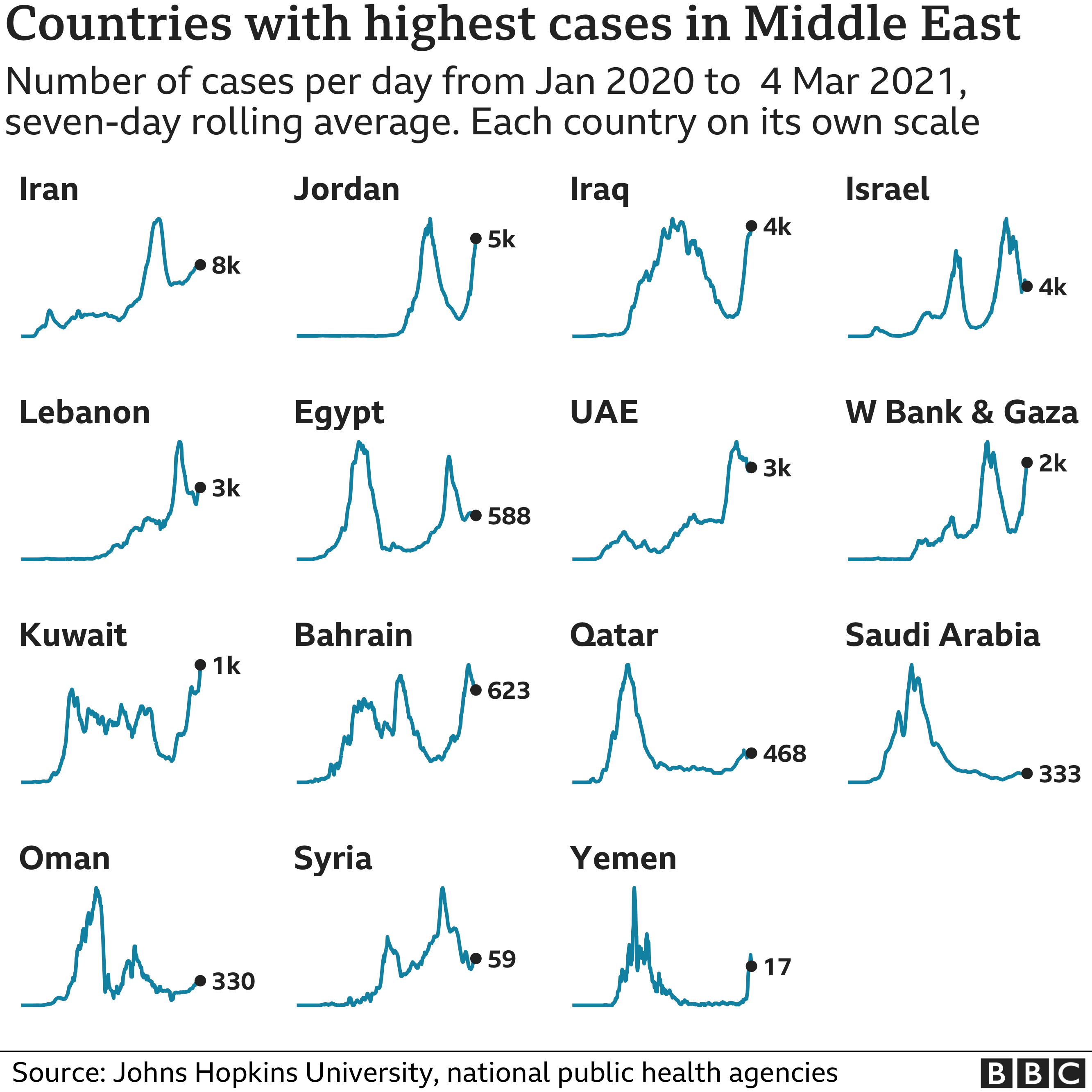 Chart showing the countries in the Middle East with the highest average number of cases in the last week. Updated 5 March.