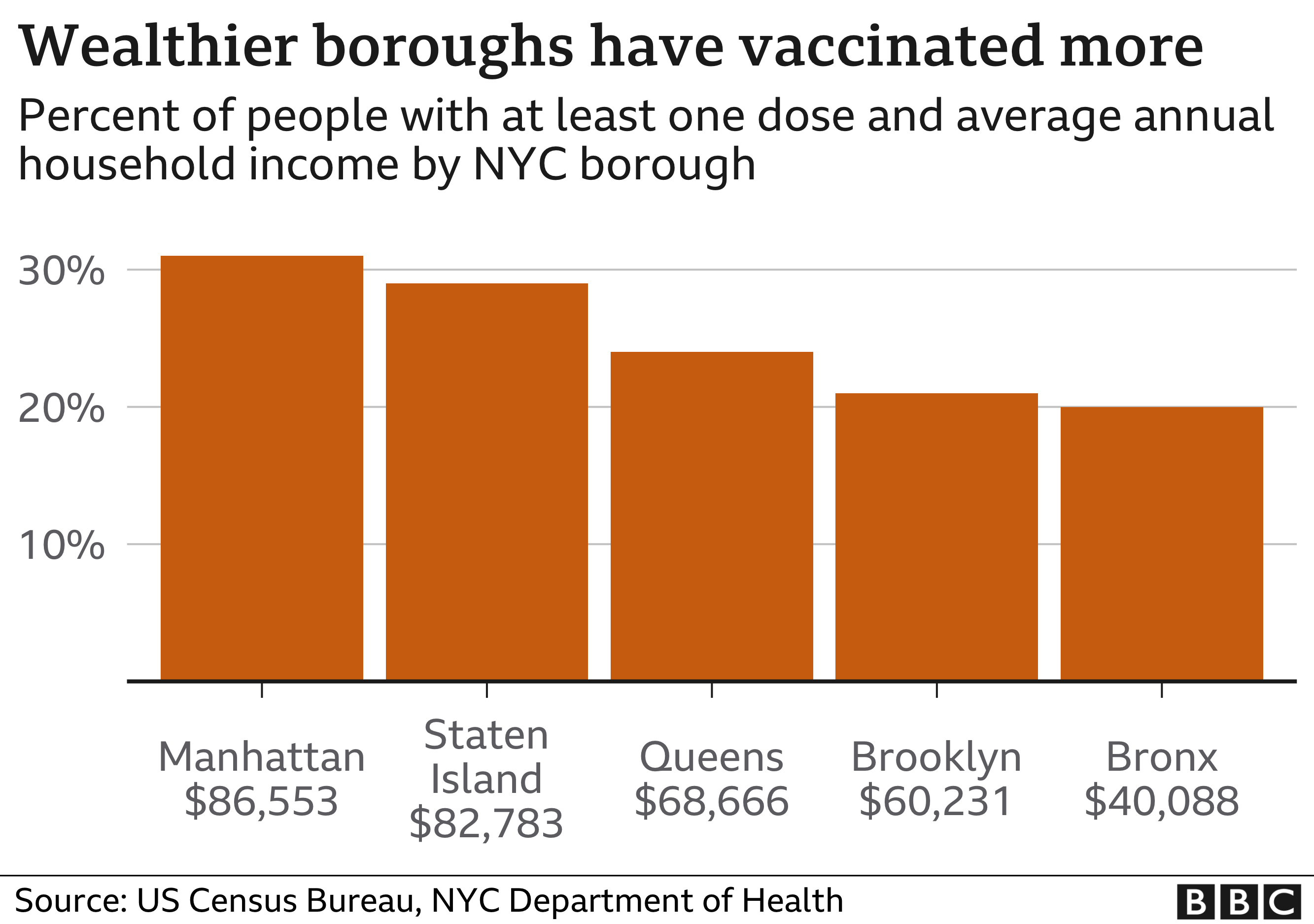 NYC vaccinations