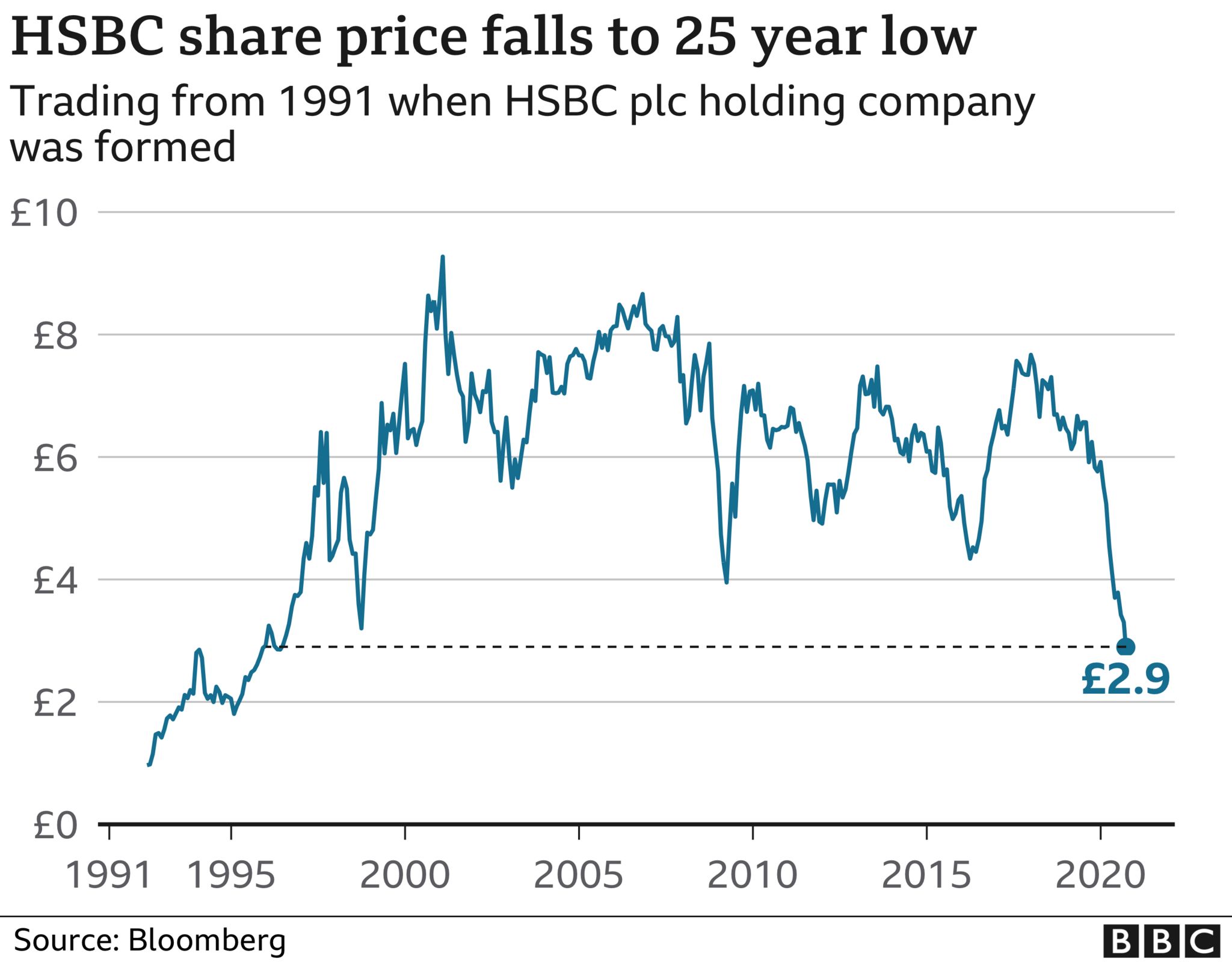 HSBC s Shares Dive To Lowest Level Since 1995 BBC News