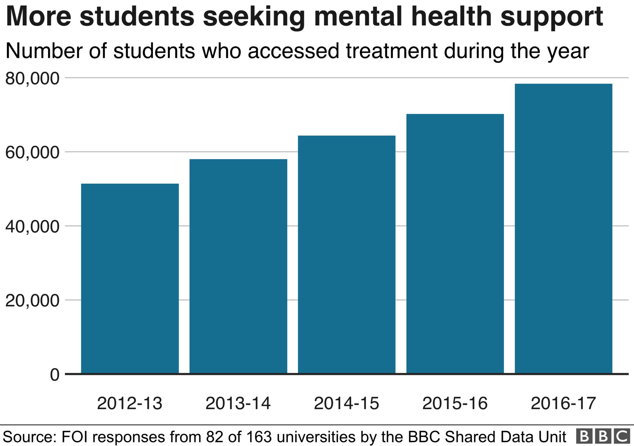 Bar chart showing increase in students seeking help