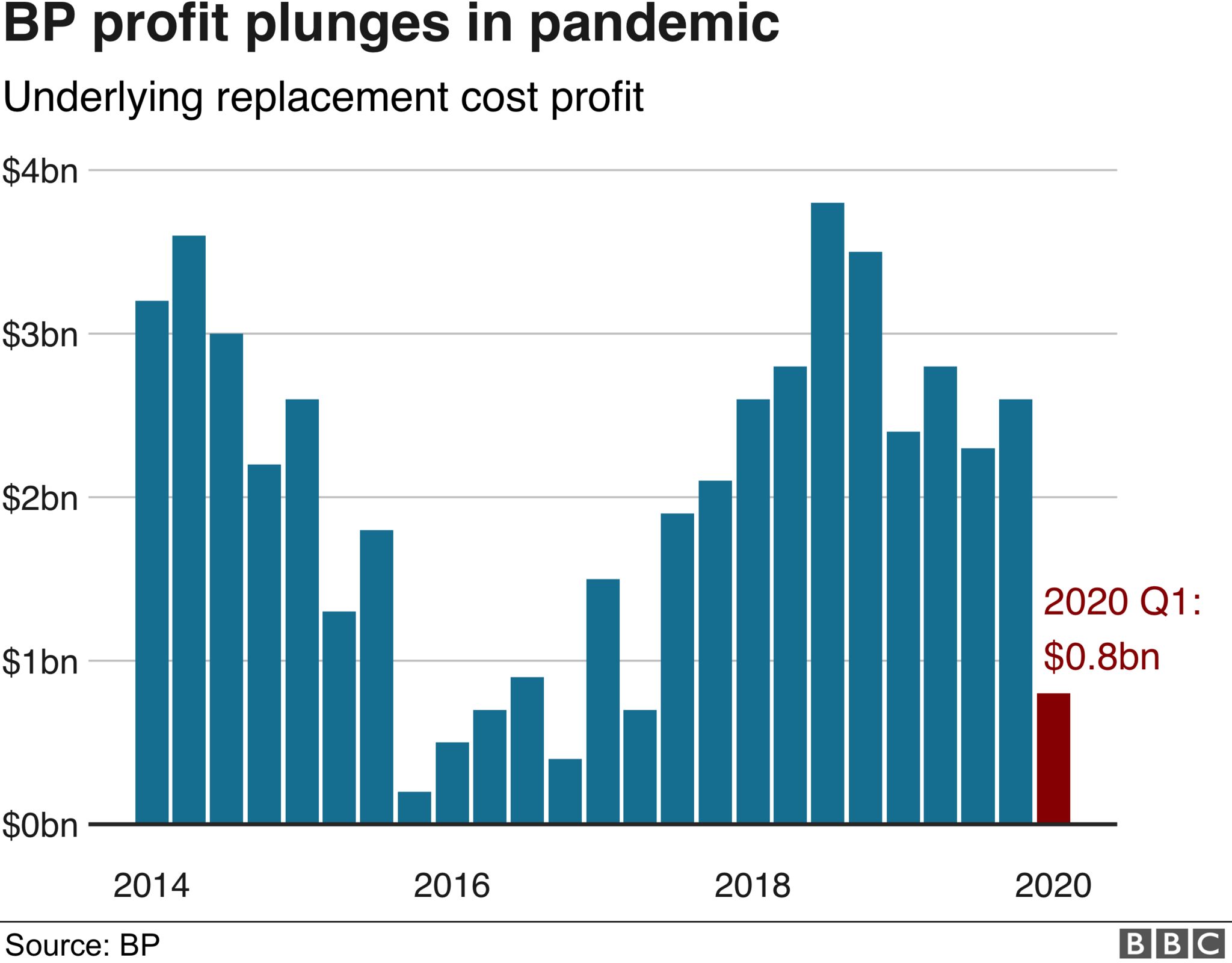 Bp Profits Dive 66 As Coronavirus Hits Oil Demand Bbc News