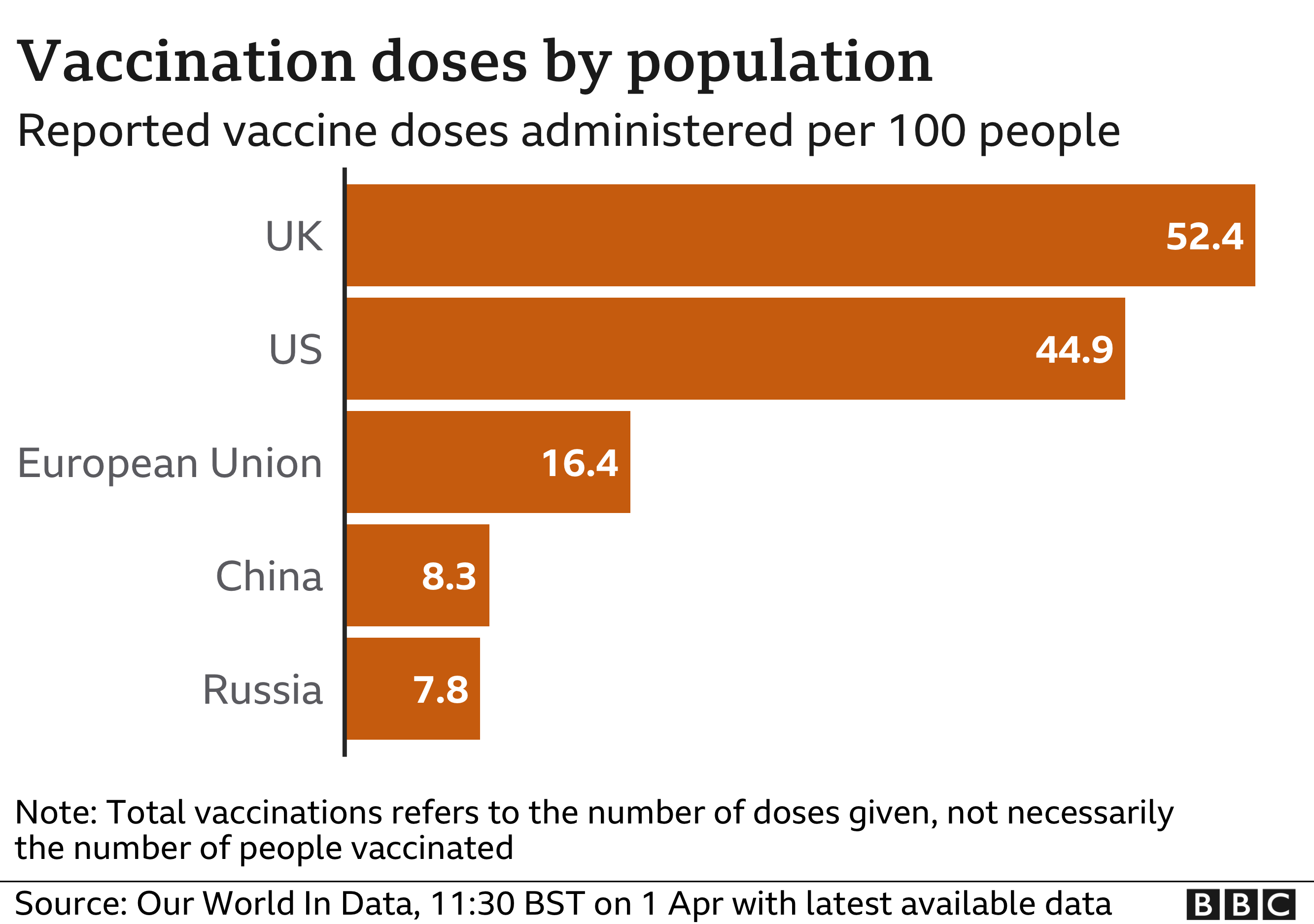 Chart showing the UK in first place when ranking according to doses administered per 100 people in the 10 countries with most vaccinations