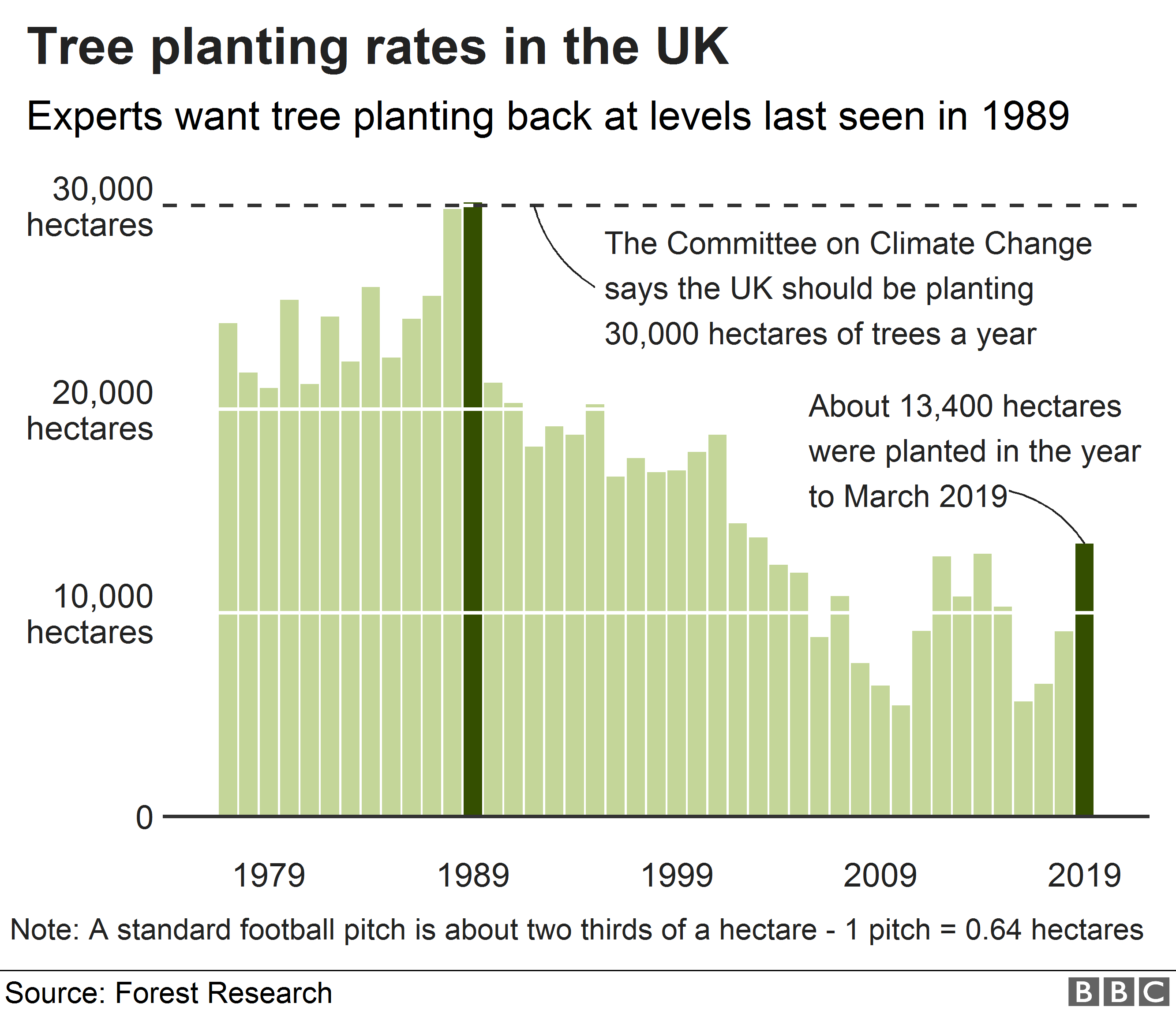 Chart showing planting rates in the UK