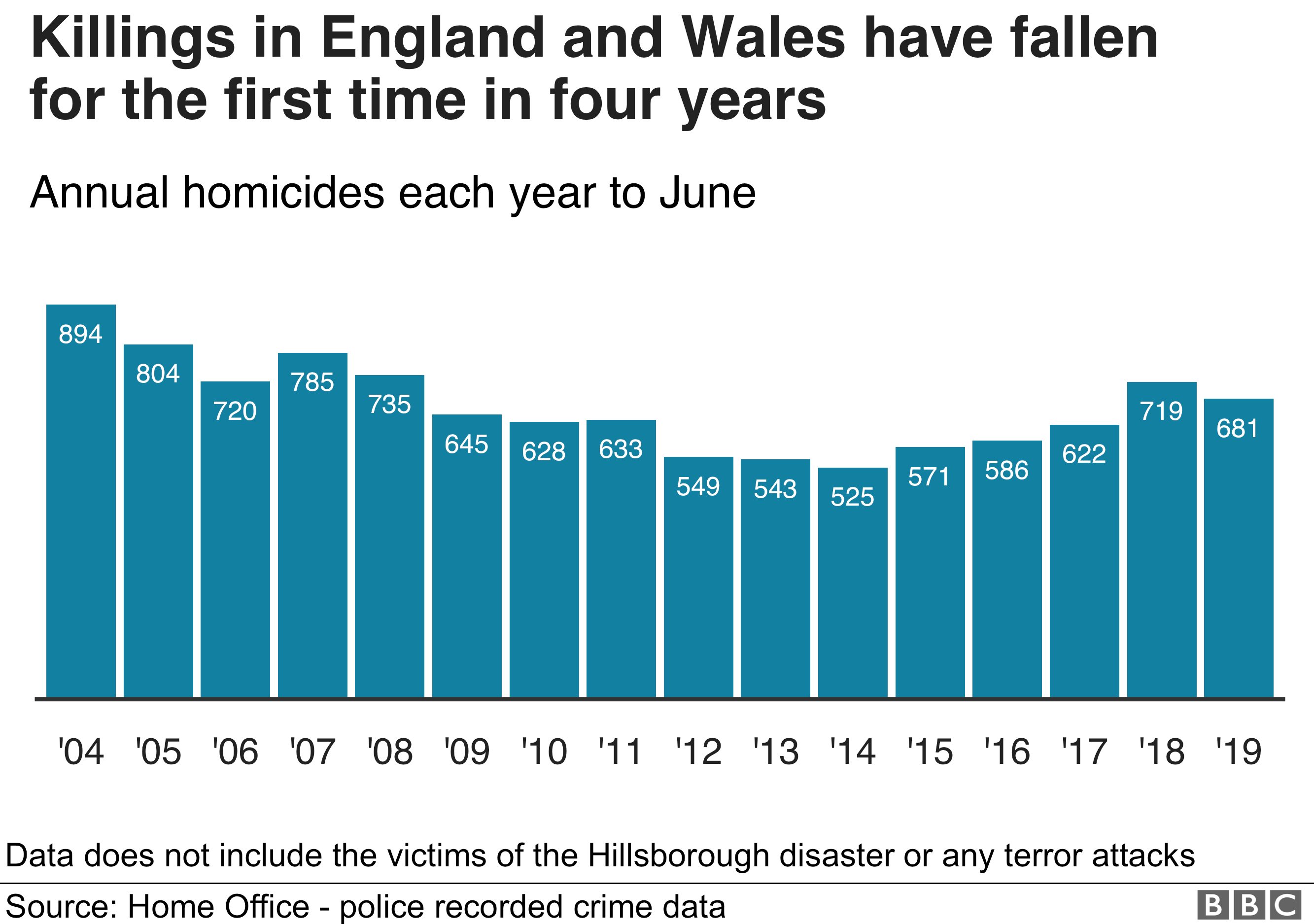 Graph showing killings in England and Wales have fallen for the first time in four years