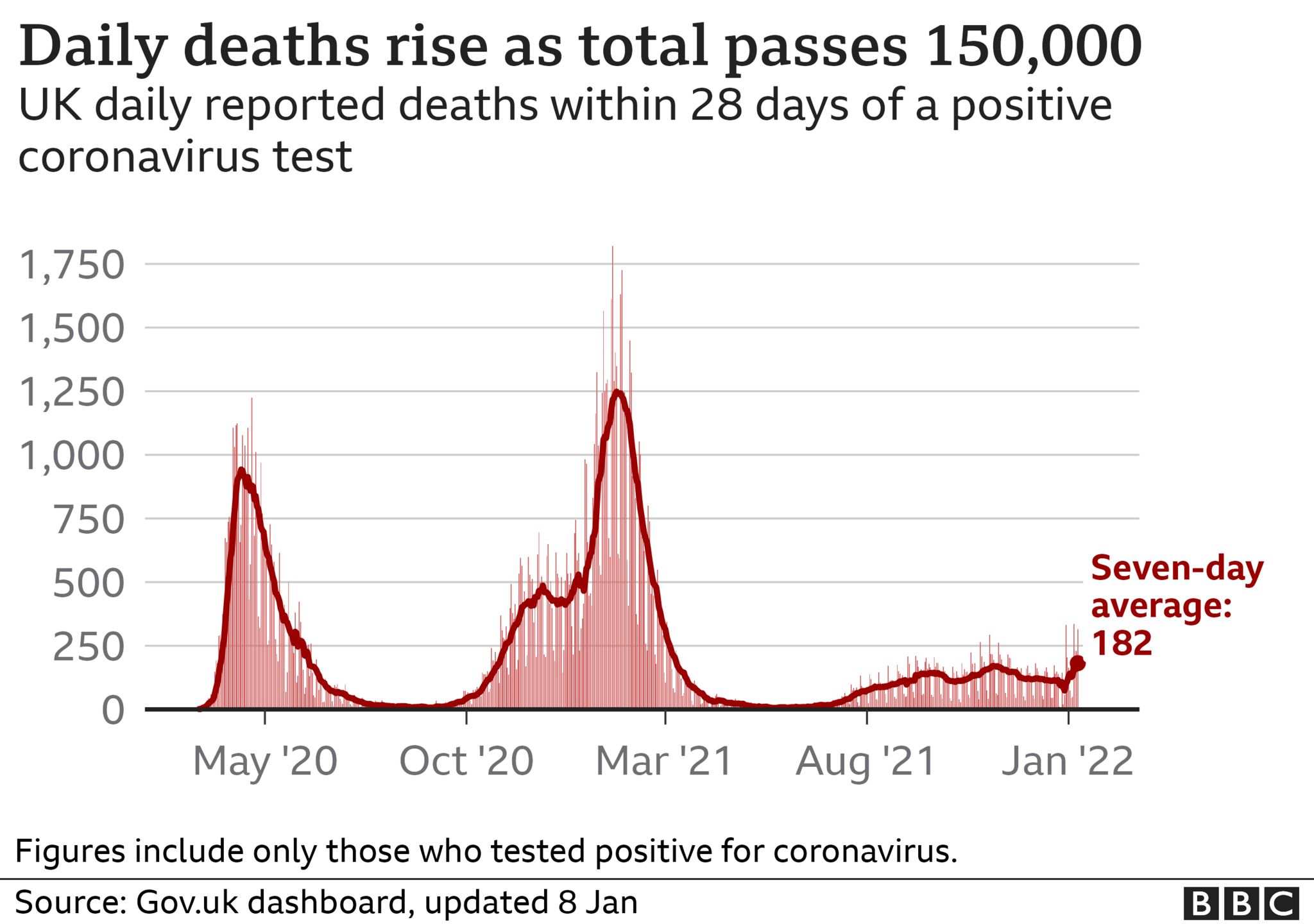 Graph showing deaths within 28 days of a positive Covid test in the UK