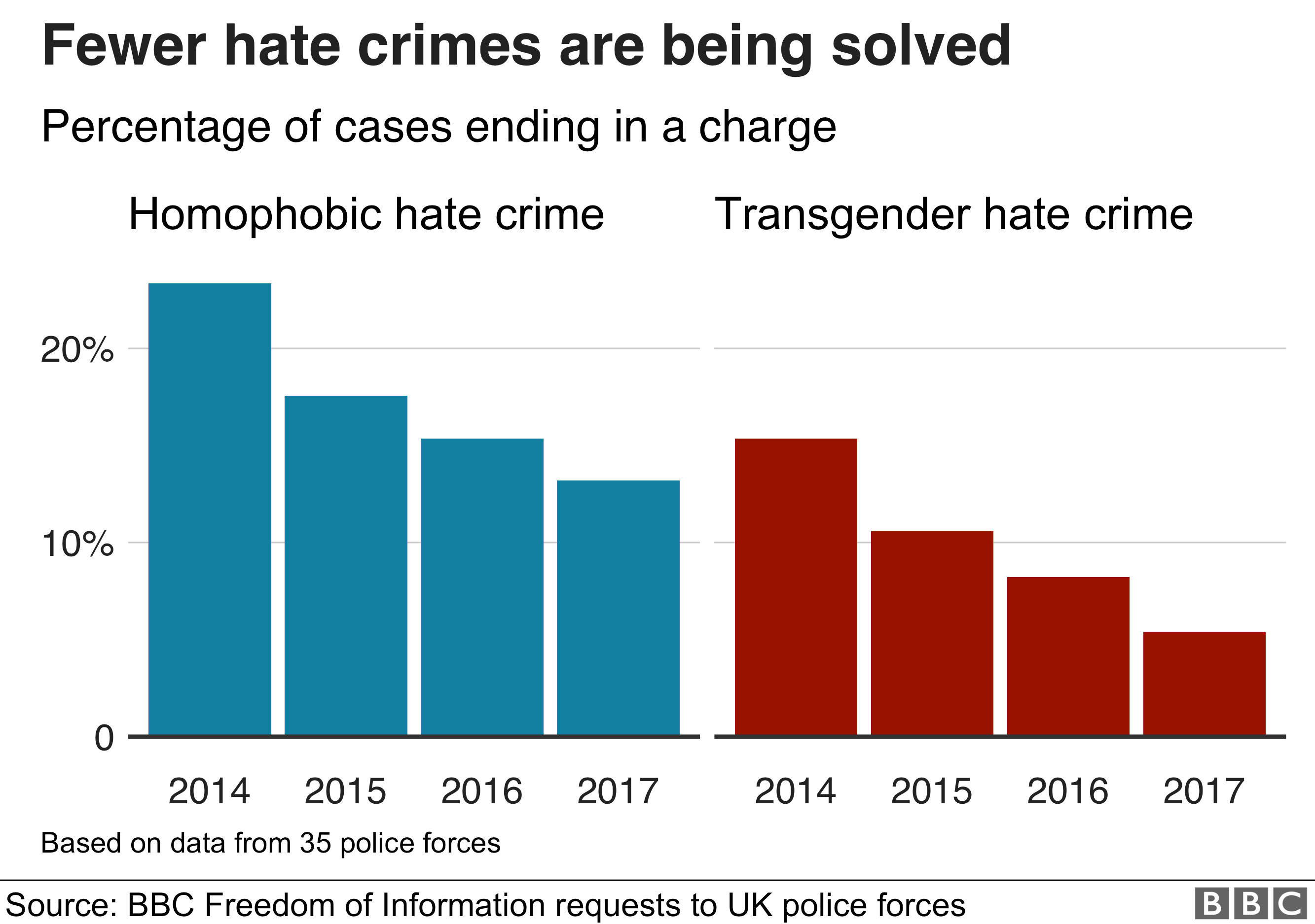 Fewer hate crimes are being solved. The percentage of both homophobic and transgender hate crimes are ending without anyone being charged