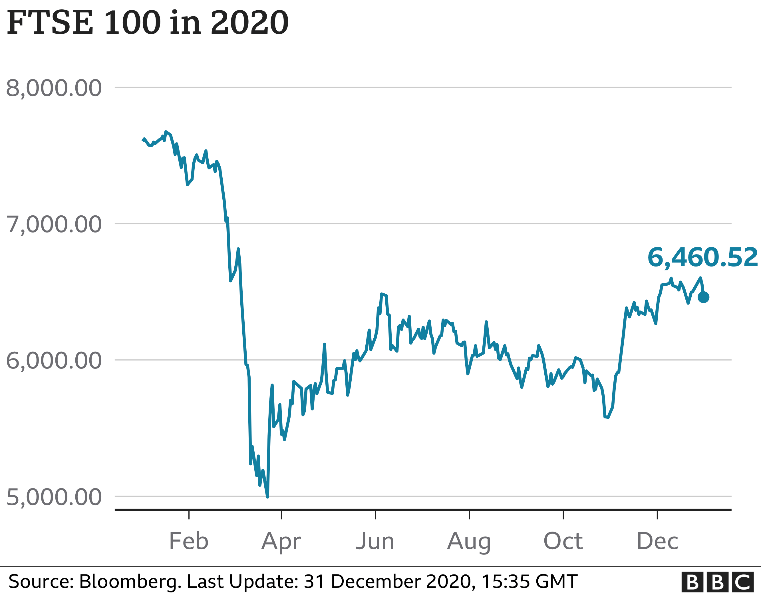 FTSE 100 Feb-Dec 2020