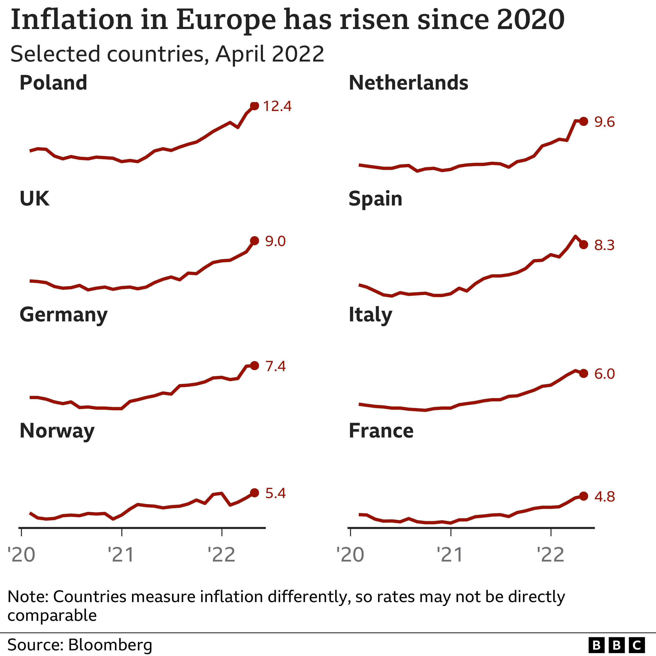 Диаграмма, показывающая сравнительные уровни инфляции в Европе