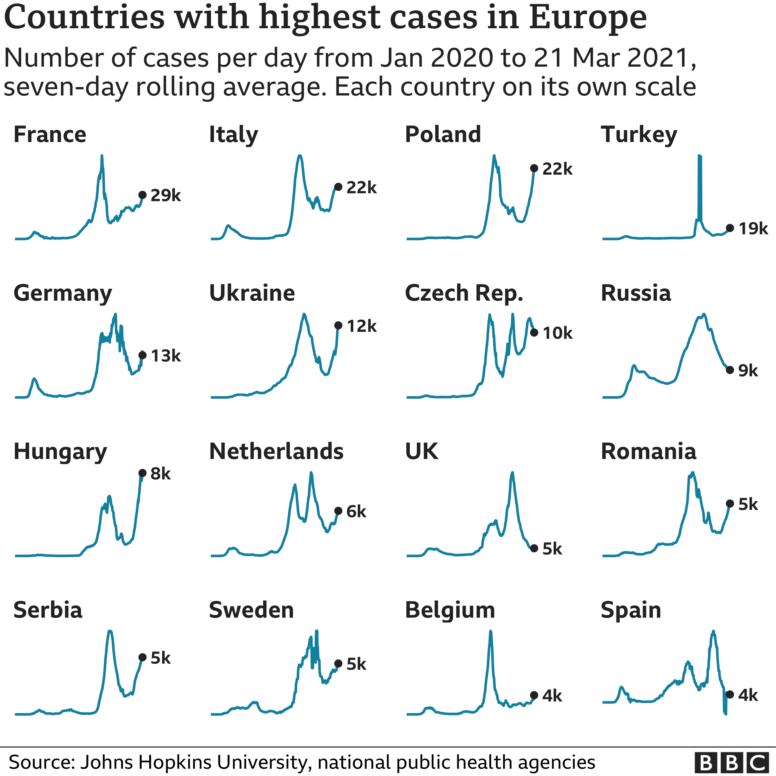 Диаграмма, показывающая страны Европы с самым высоким средним числом случаев за последнюю неделю. Обновлено 22 марта.