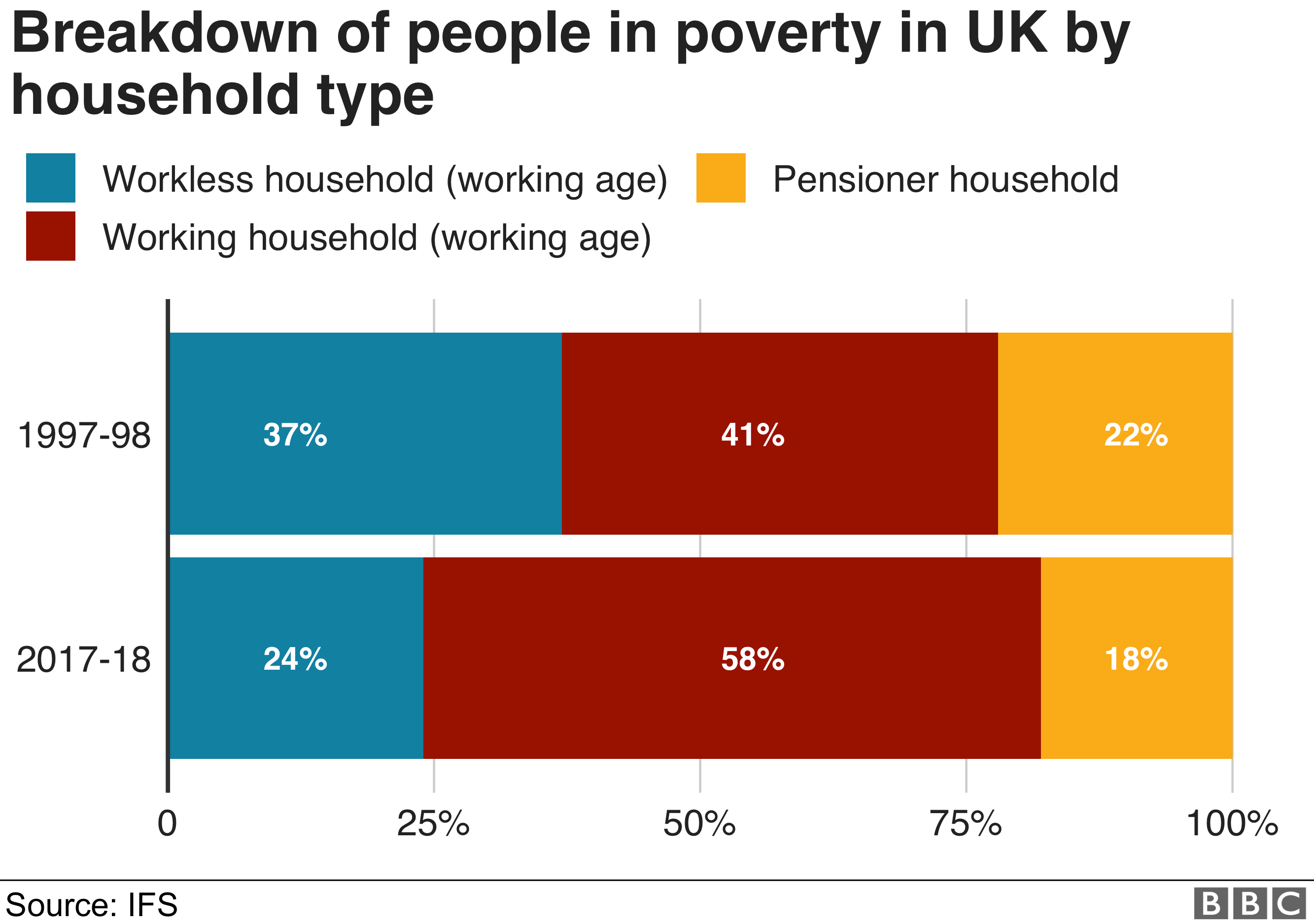 Chart titled: "Breakdown of people in poverty in Great Britain by household type" - shows that the majority of people in poverty (58%) are in work, as opposed to unemployed or pensioners