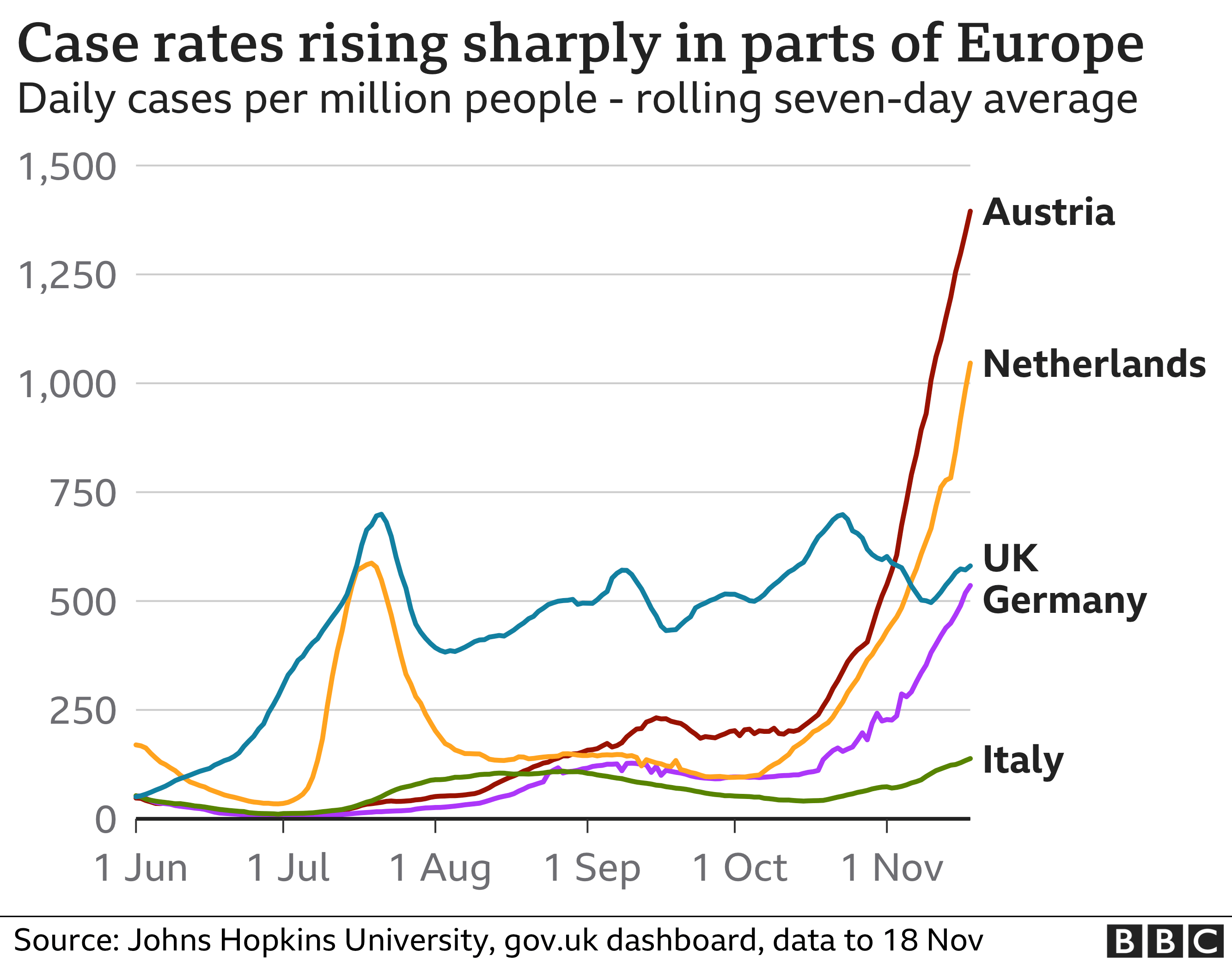 Grafik kasus Eropa meningkat