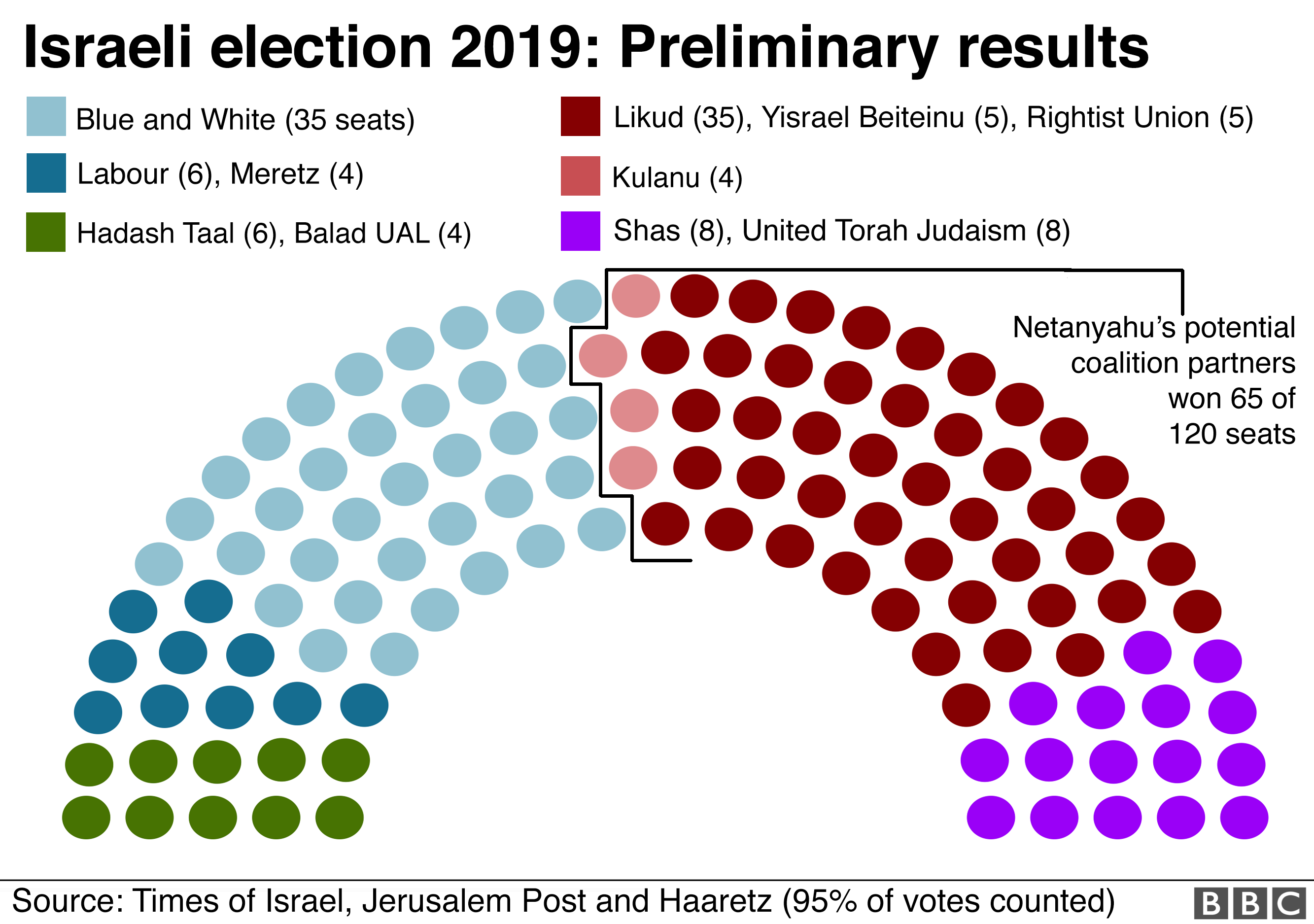 Israel election graphic