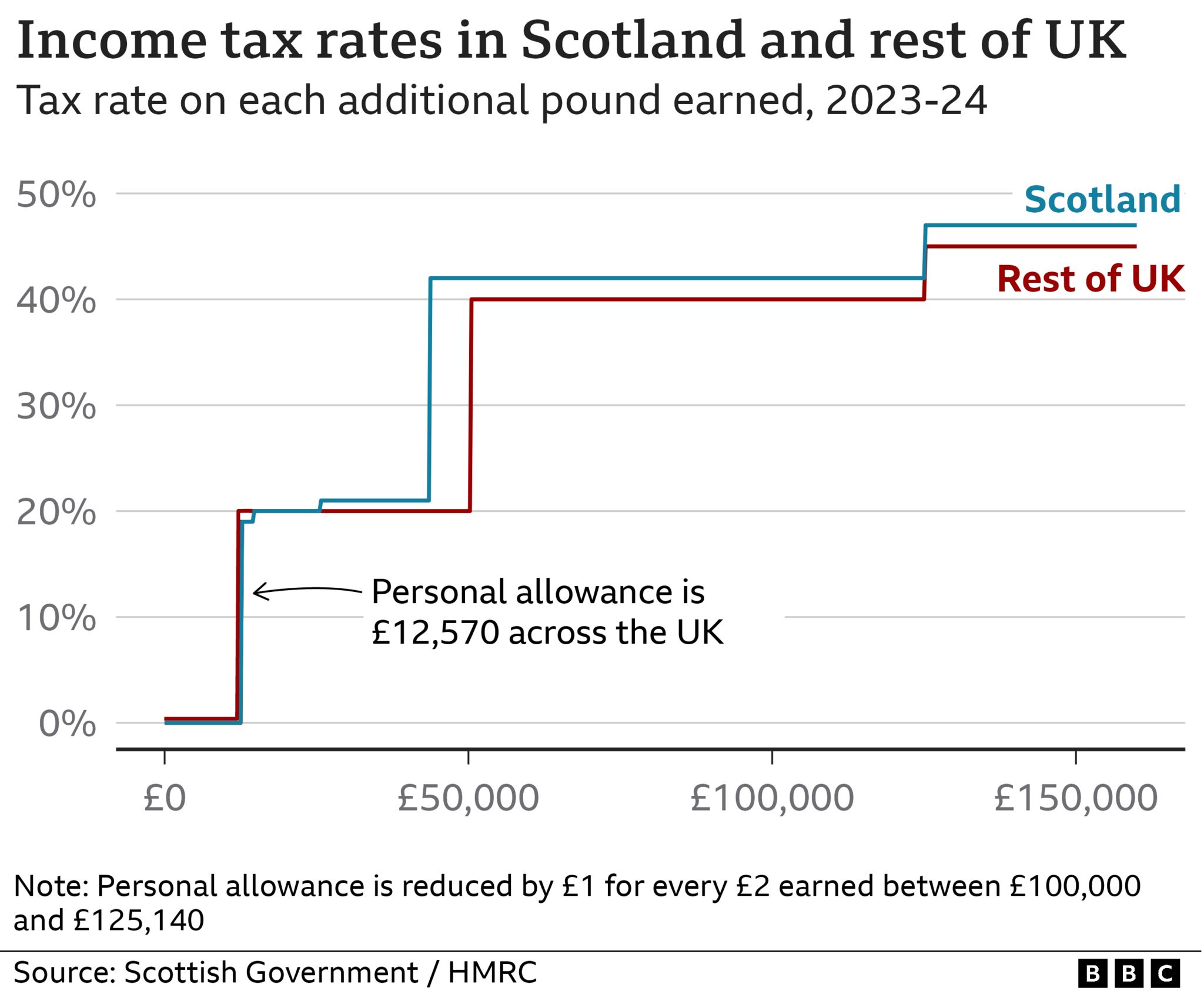 Scottish Budget How Will The Changes Affect You BBC News