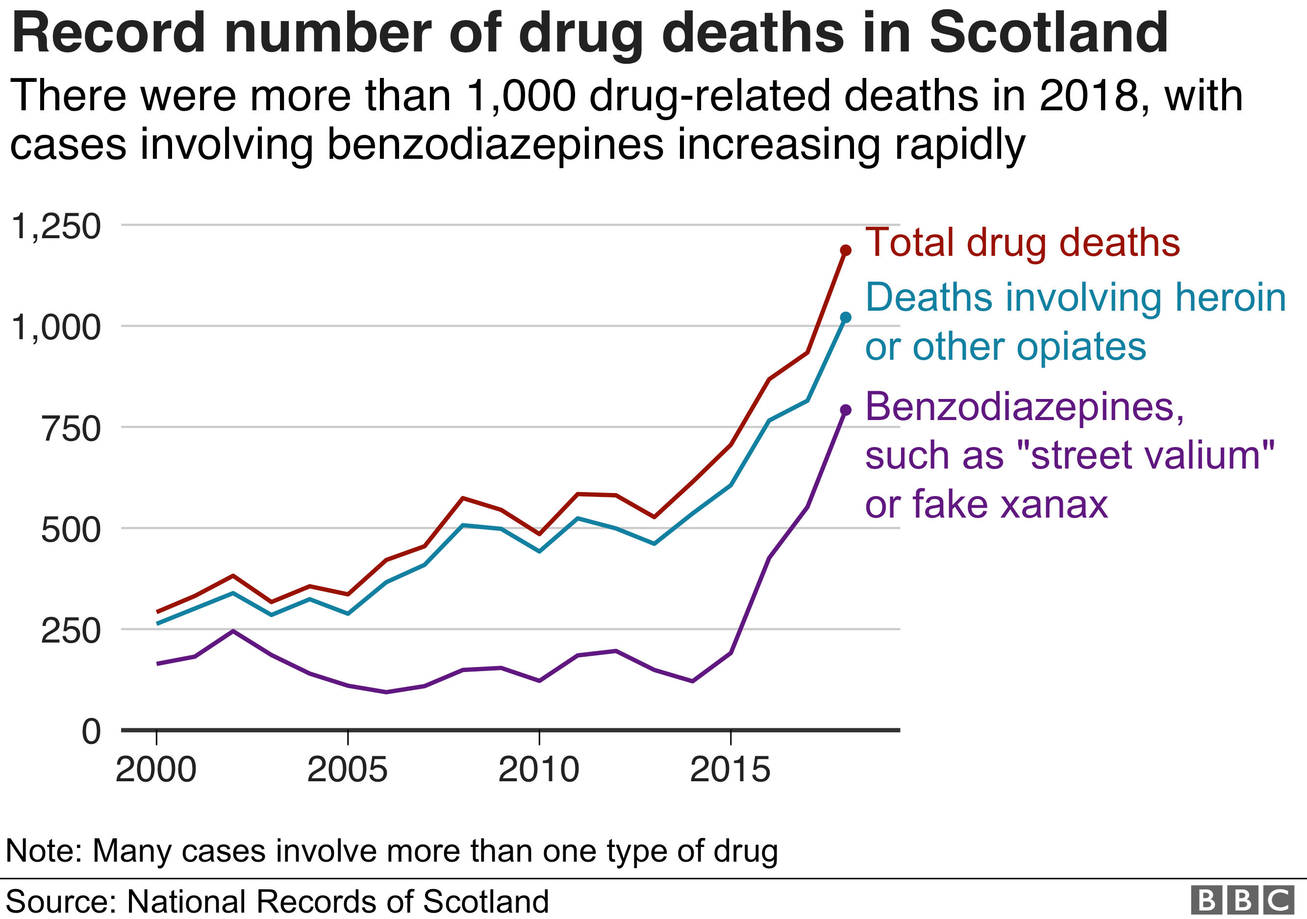 The number of drugs deaths in Scotland rose sharply again, above 1,000 for the first time. The number of deaths involving heroin was also over 1,000, from 840 last year. The number of deaths related to benzodiazepines was up to 797 from 555 in 2017