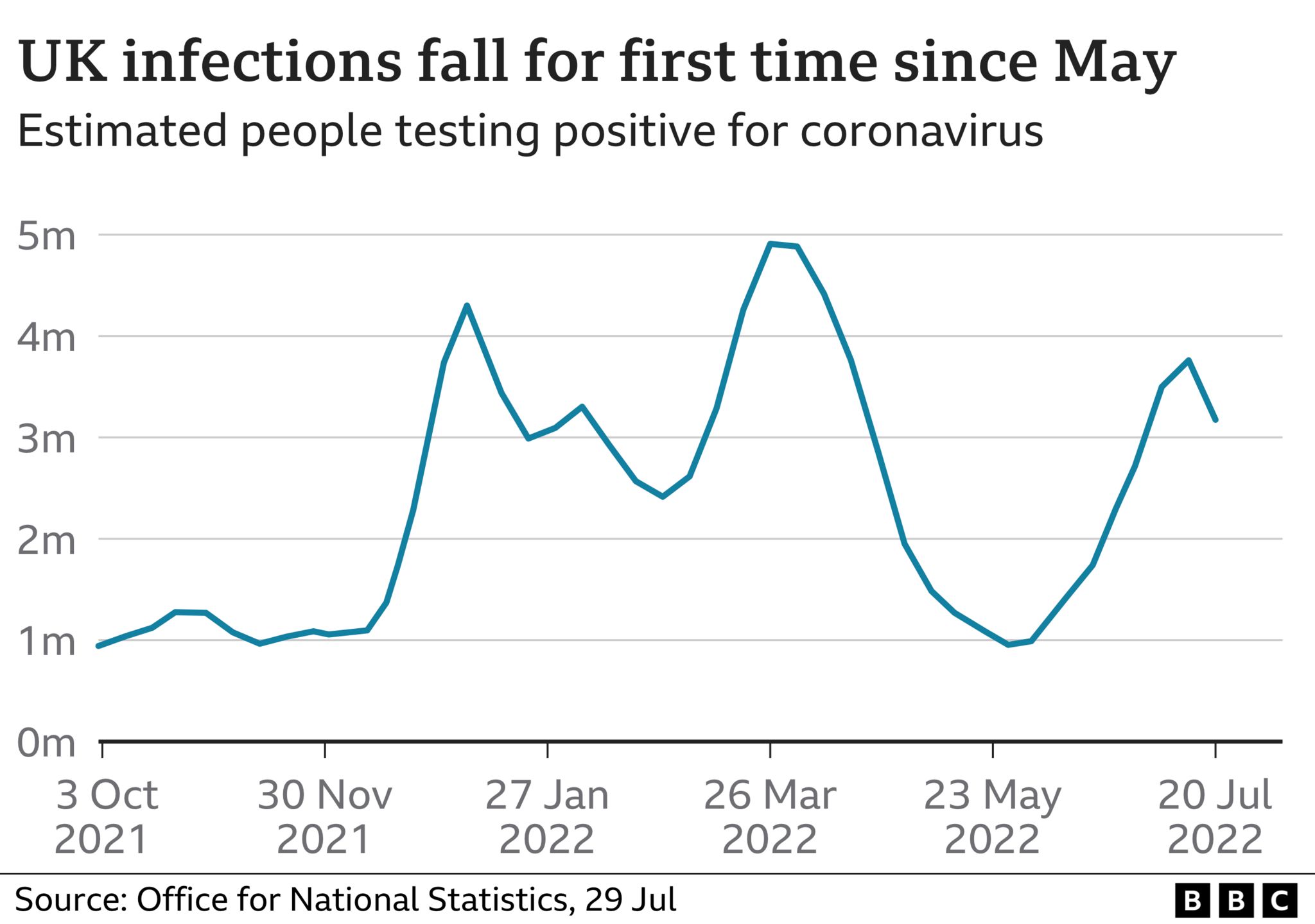Chart showing falling UK infections