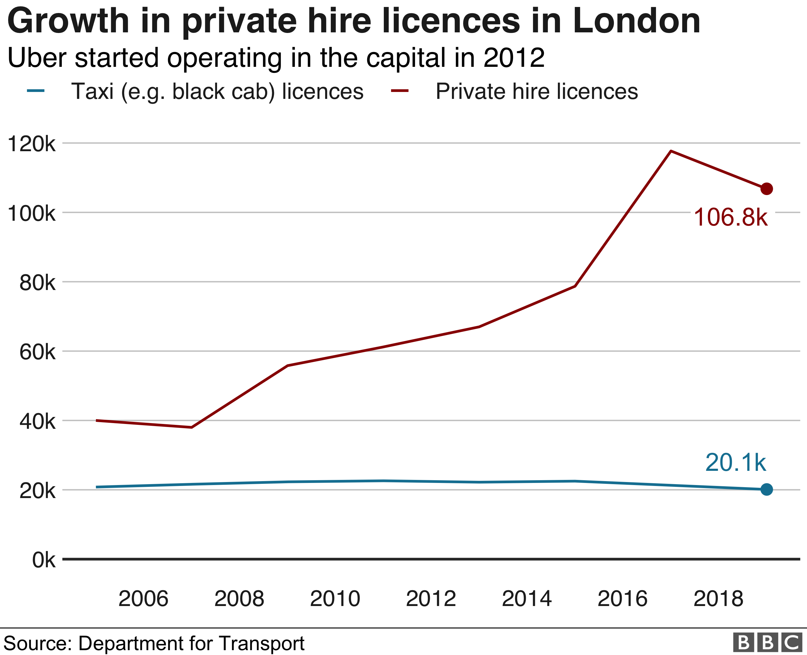 Taxi licences graphic