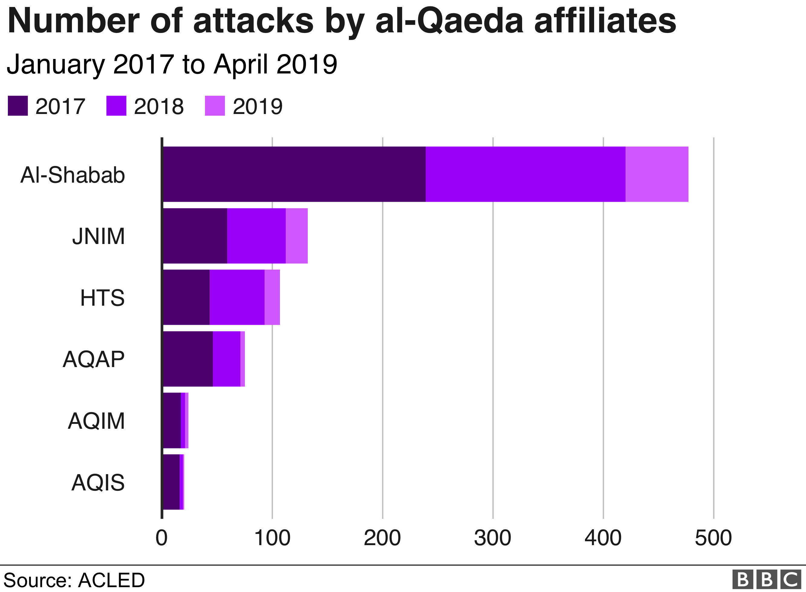 Chart showing number of attacks