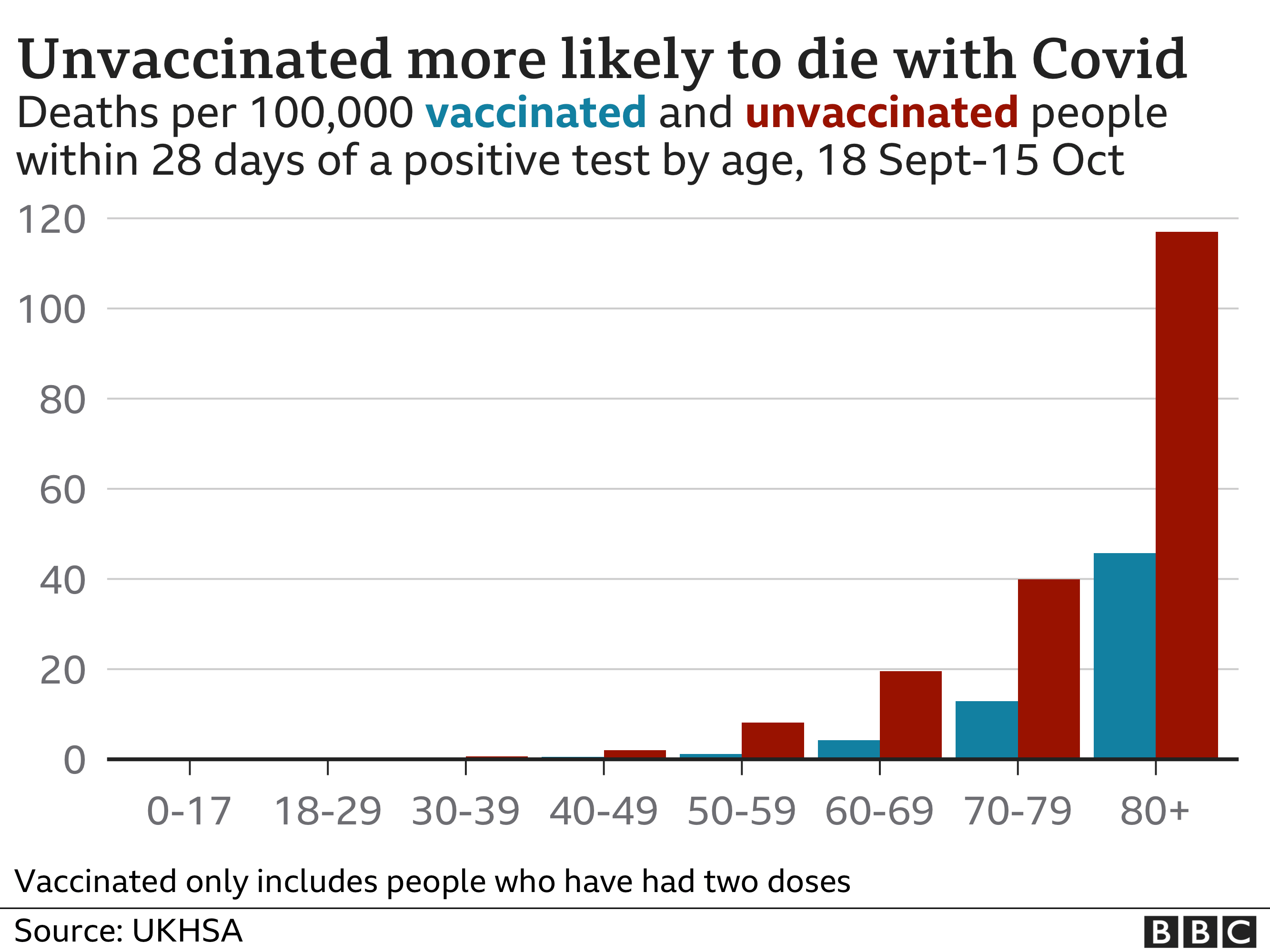 Chart showing that unvaccinated people are much more likely to die with Covid. Updated 22 Oct.
