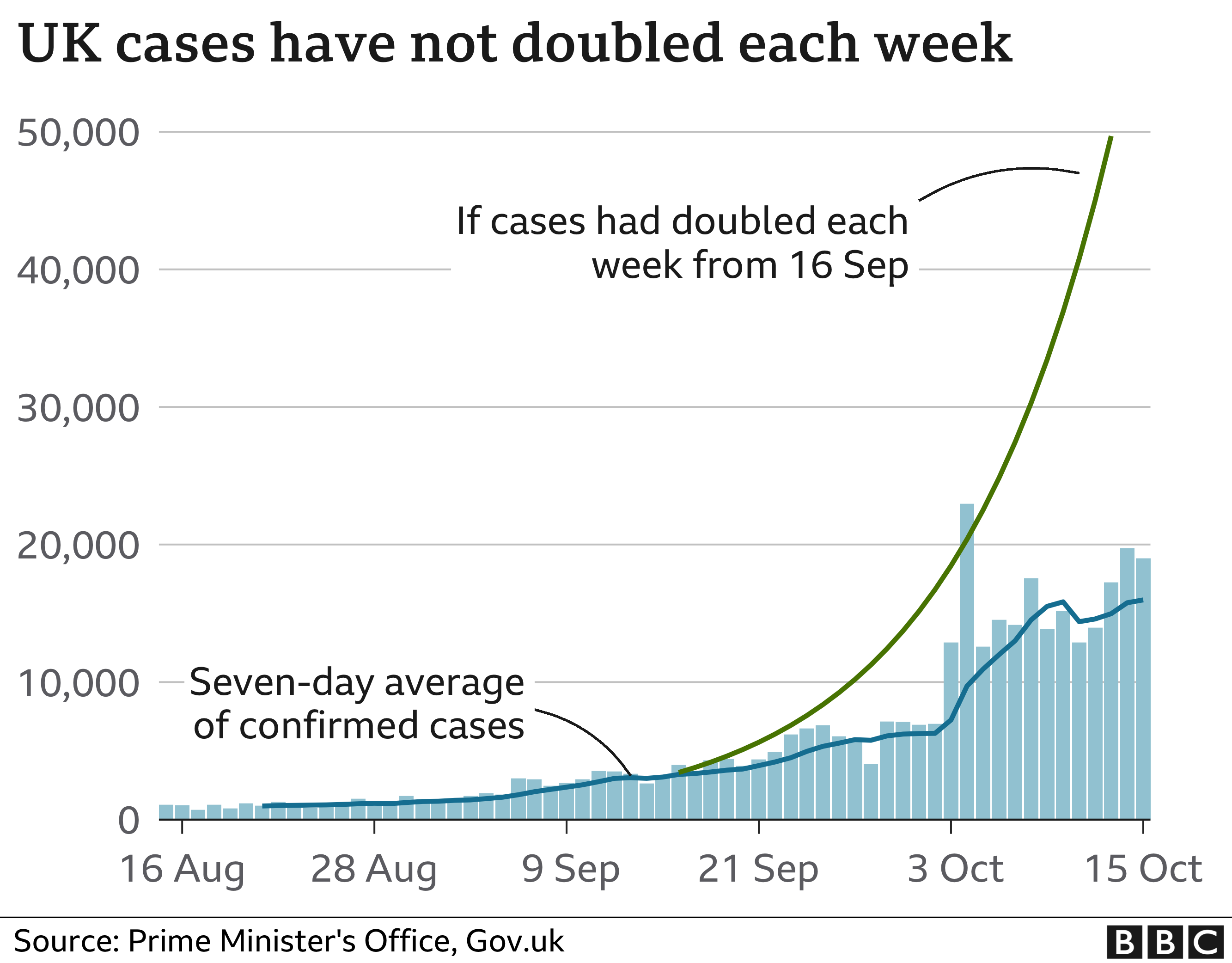UK cases have not doubled each week