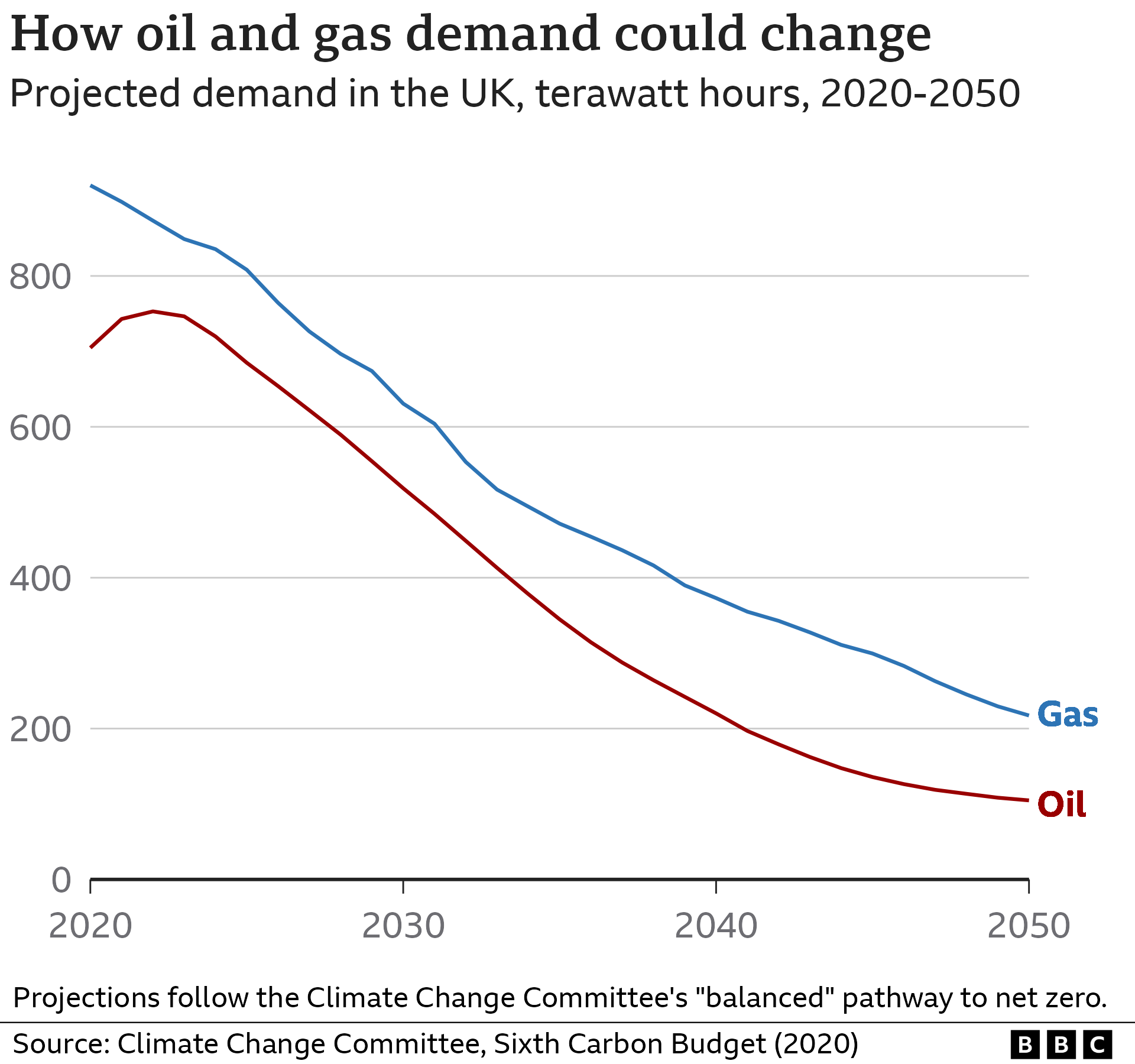 Graph of projected oil and gas demand in the UK between 2020 and 2050. Both show substantial declines, in particular oil.