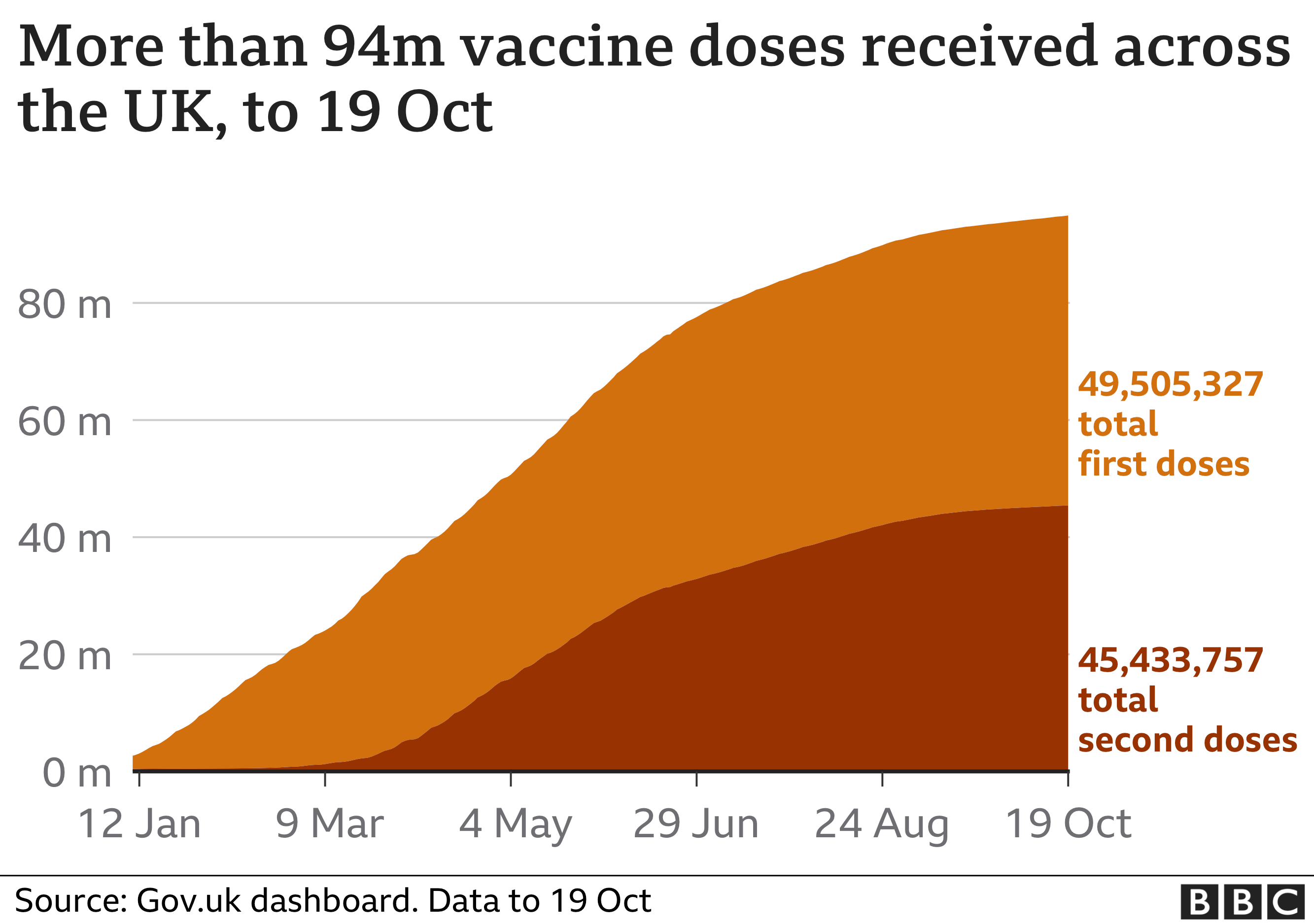Chart showing that the total number of vaccinations given in the UK is now more than 94 million. Updated 20 Oct.