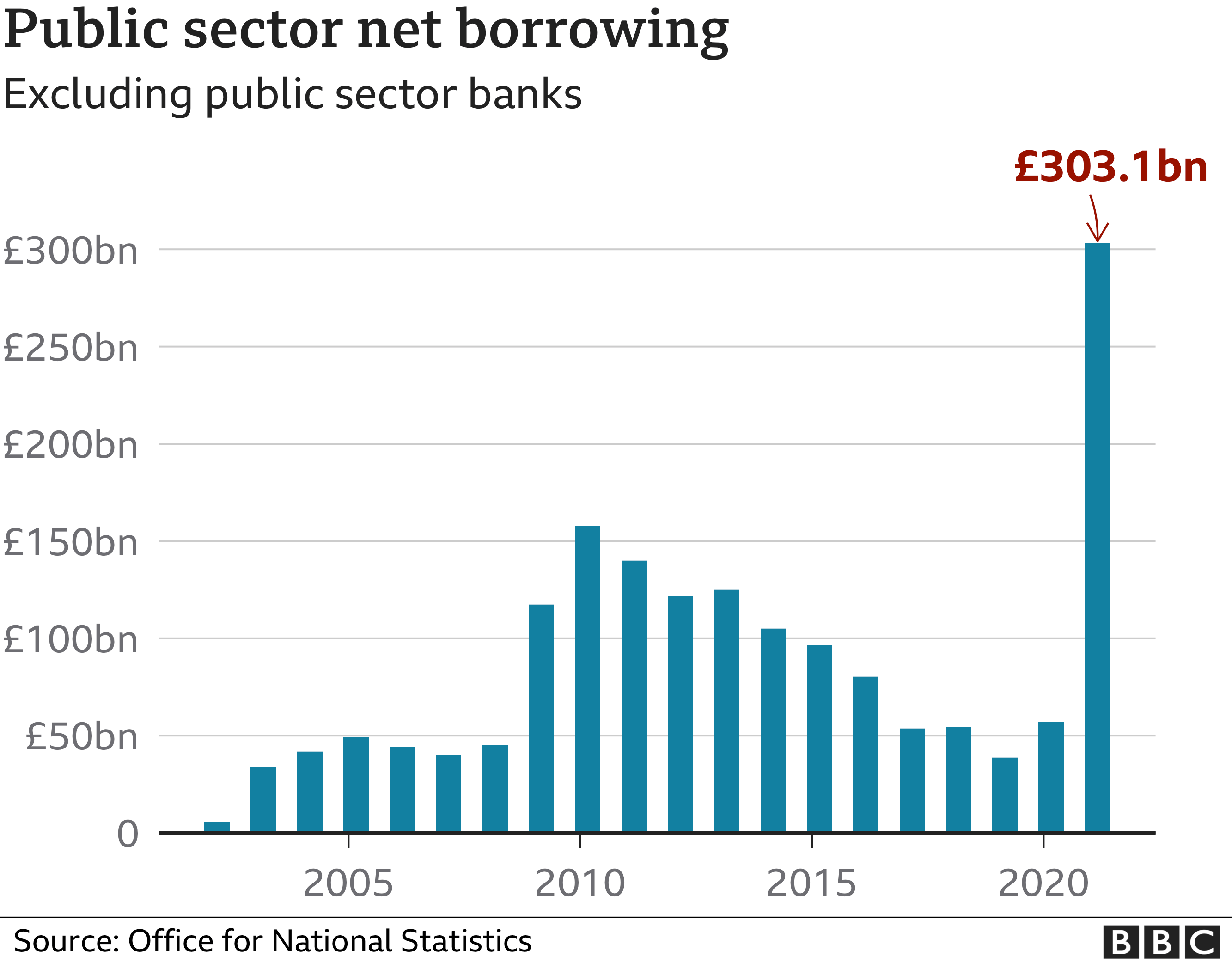 Covid Costs Push Government Borrowing To Highest Since WW2 - BBC News