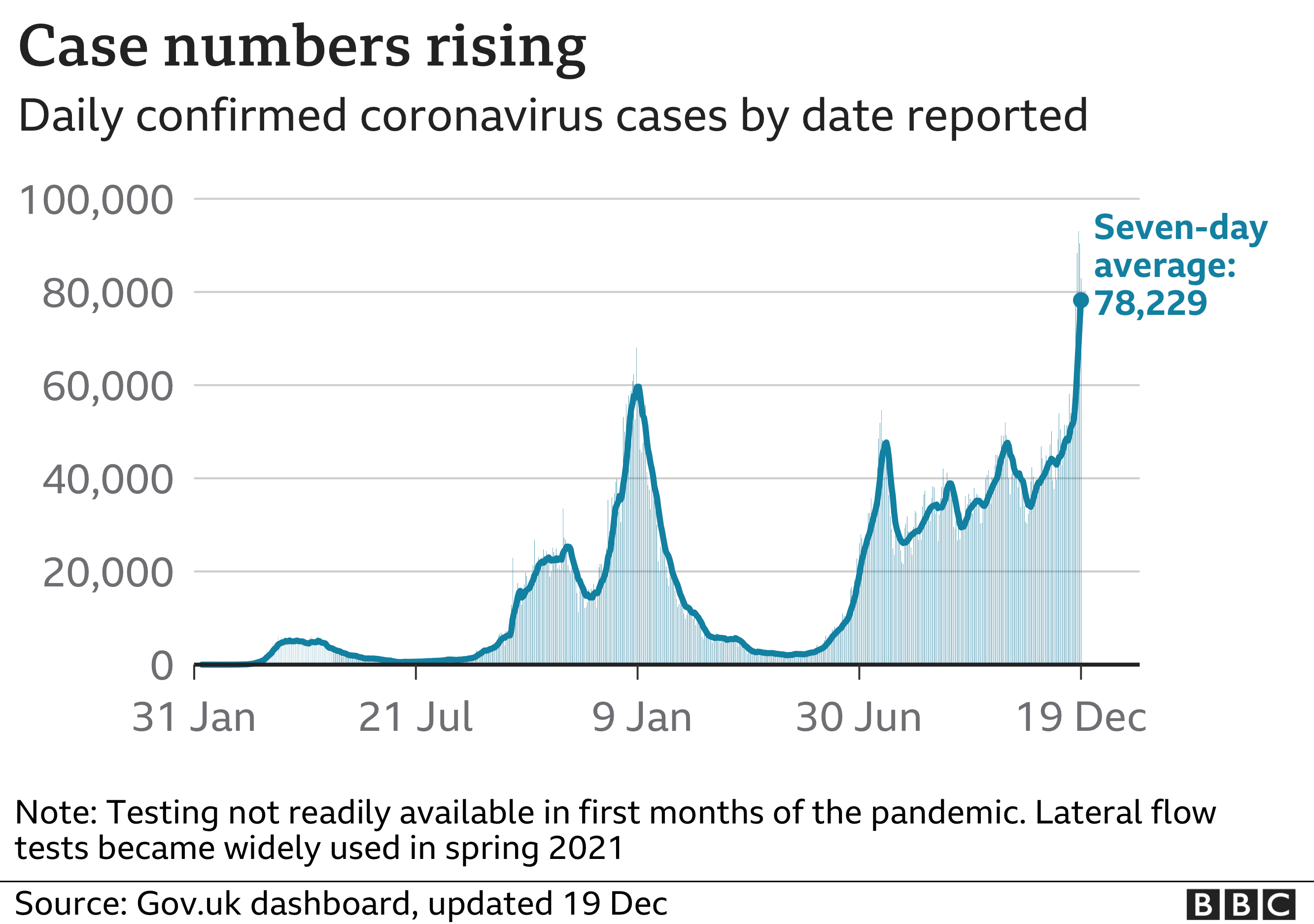 Cases are rising