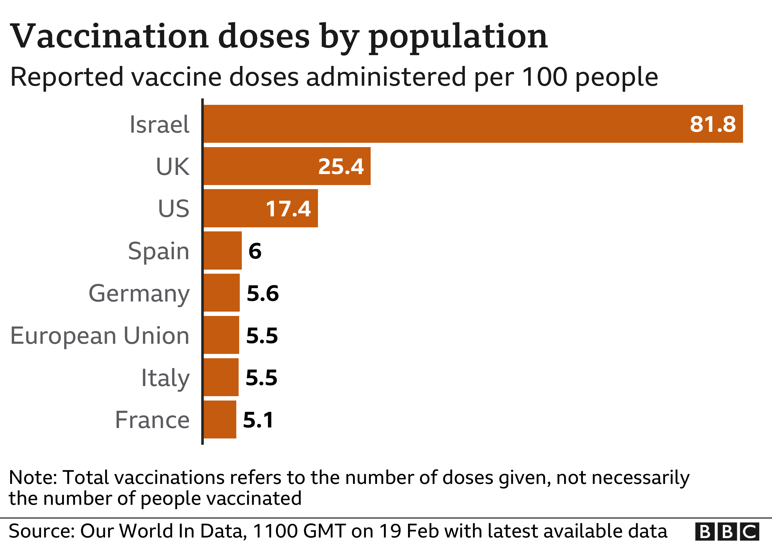 Vaccine doses graphic per population