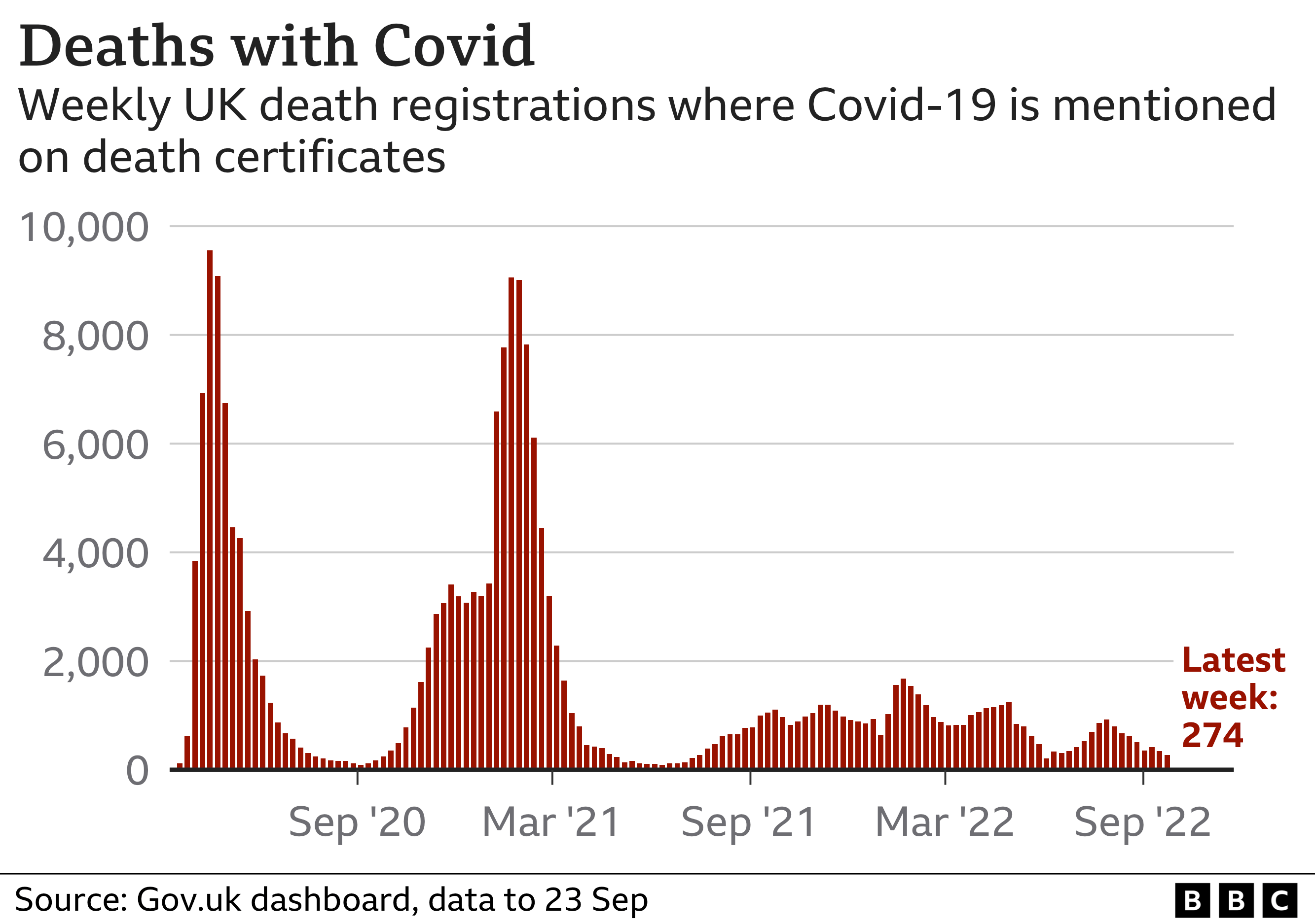 Chart showing weekly death records where Covid-19 was mentioned on the death certificate.  Shows peaks in April 2020 of 9553. 9056 at the end of January 2021. 1673 at the end of January 2022 and 1248 at the end of April 2022. The current weekly total is 274. Data through 23 Sep.