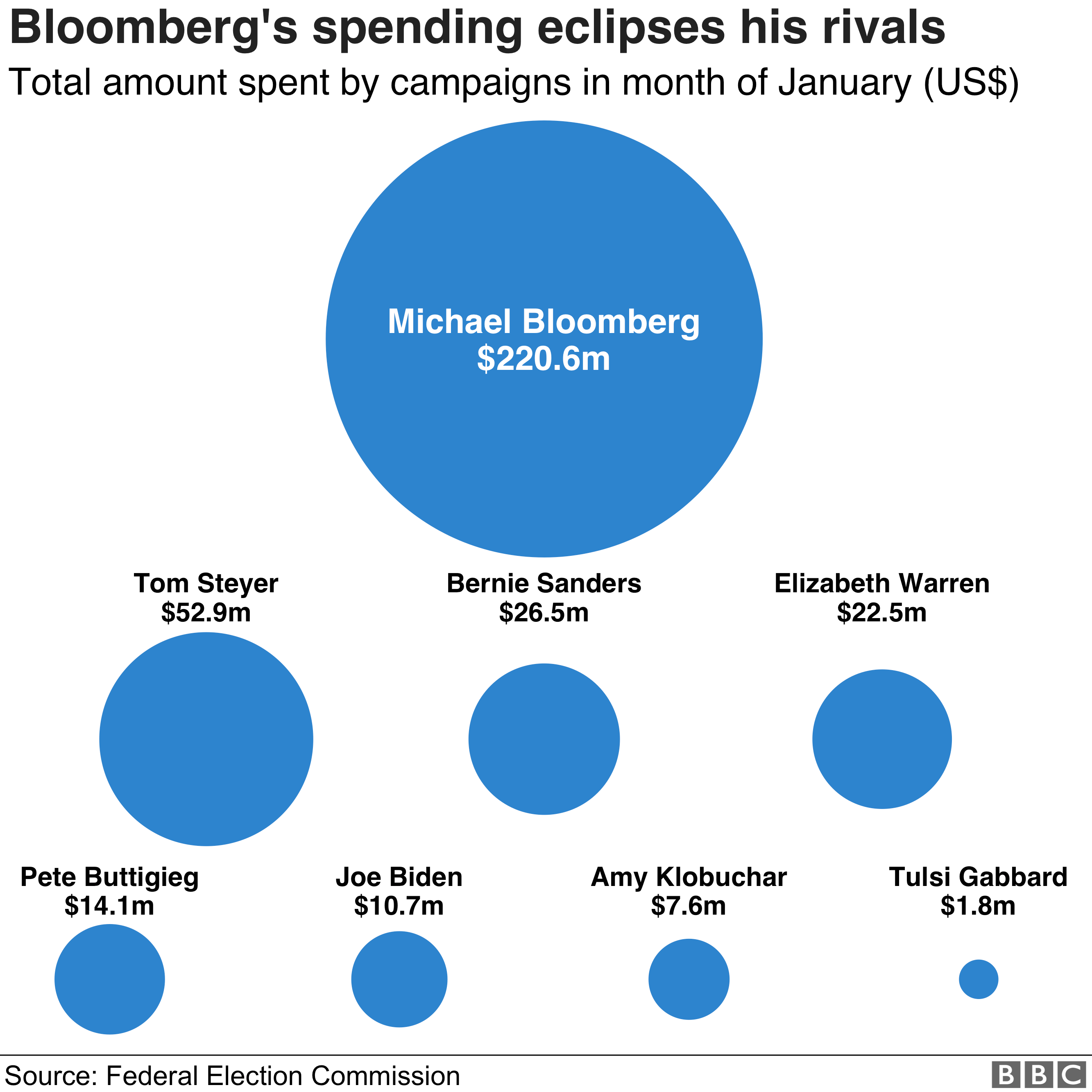 Chart showing the total amount spent by each campaign in January
