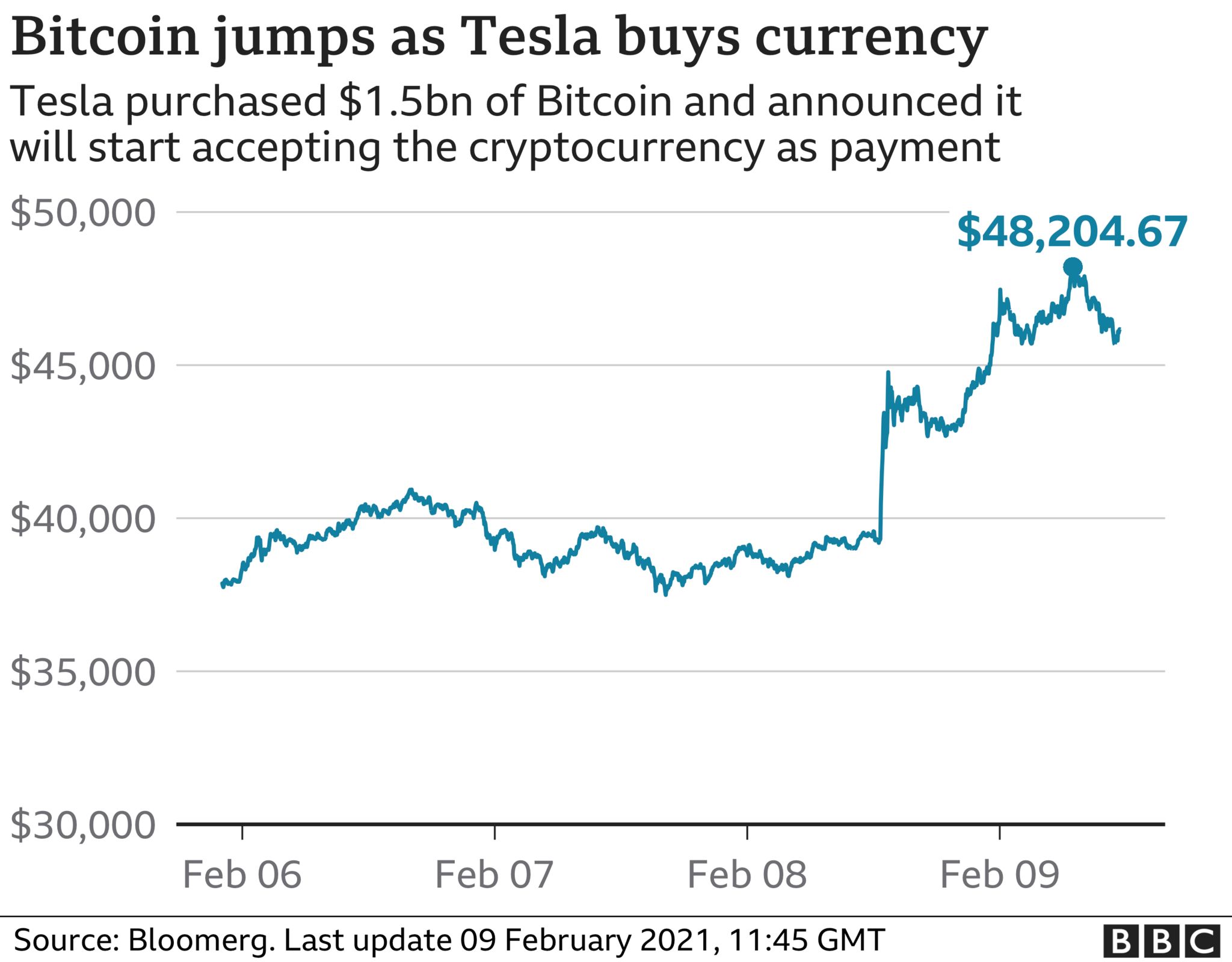 Bitcoin sets fresh records after Elon Musk investment - BBC News