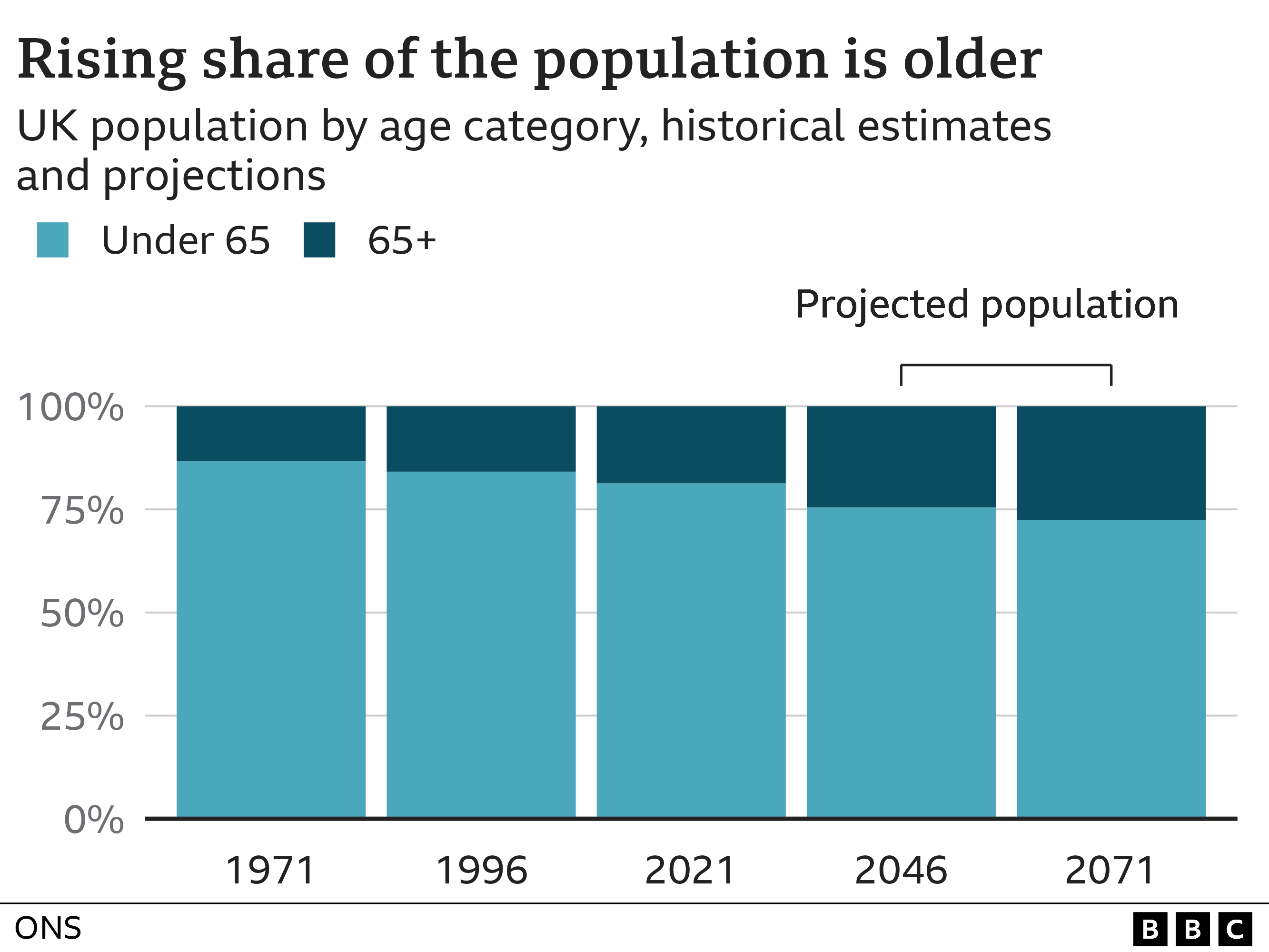 Chart showing ageing population (January 2023)