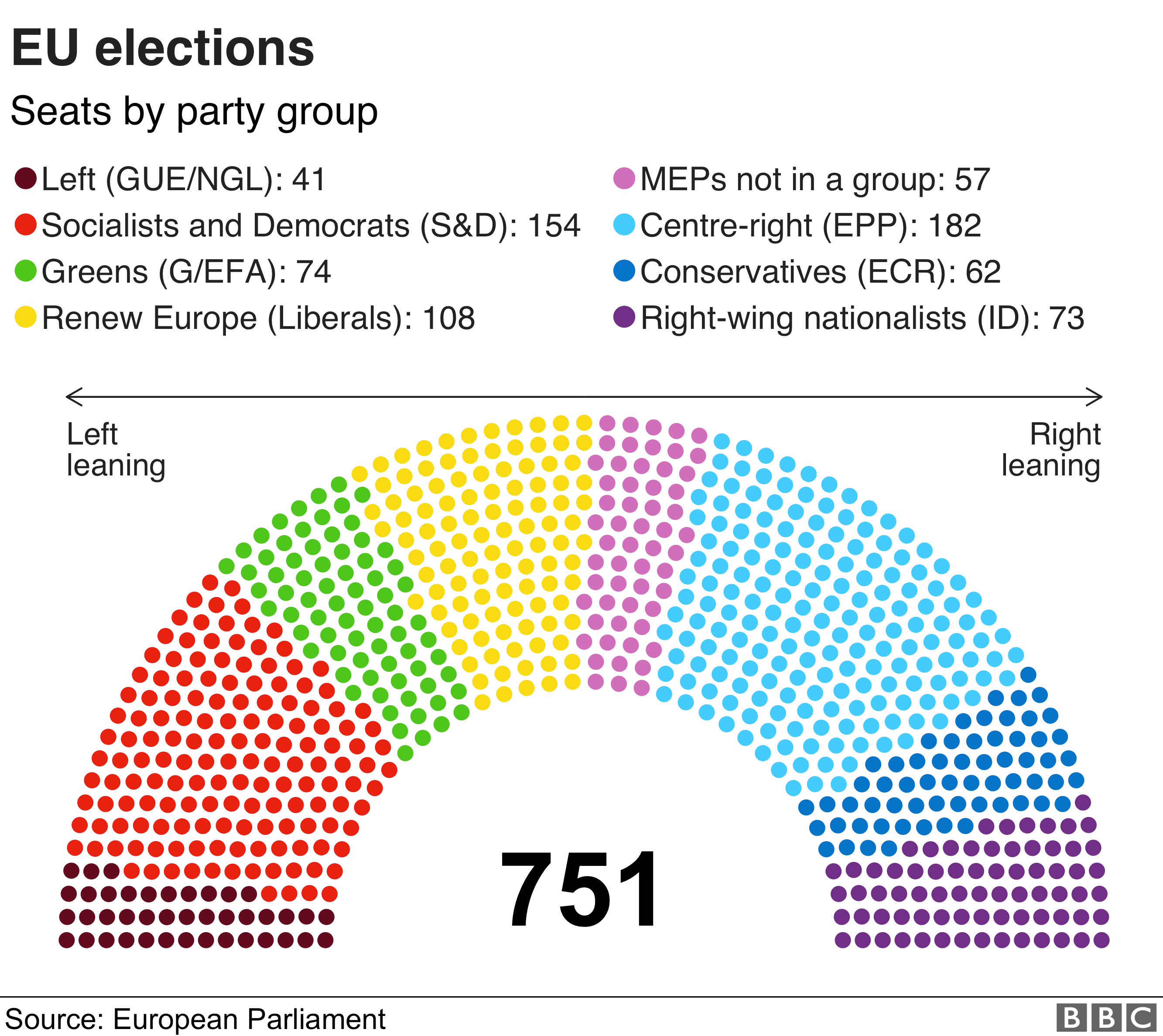 Graph showing composition of European Parliament