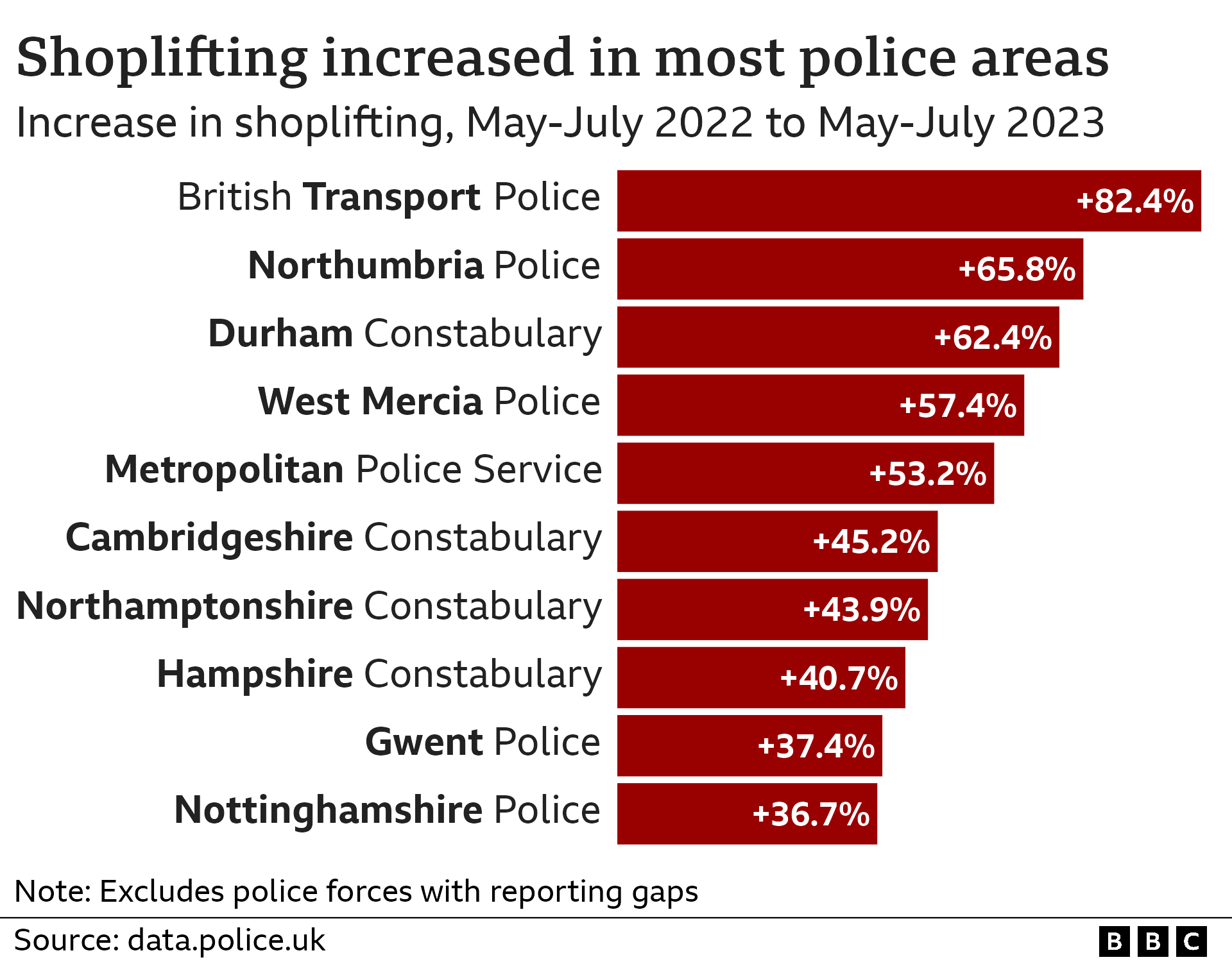 Bar chart showing the top 10 police forces by the percentage increase in shoplifting.