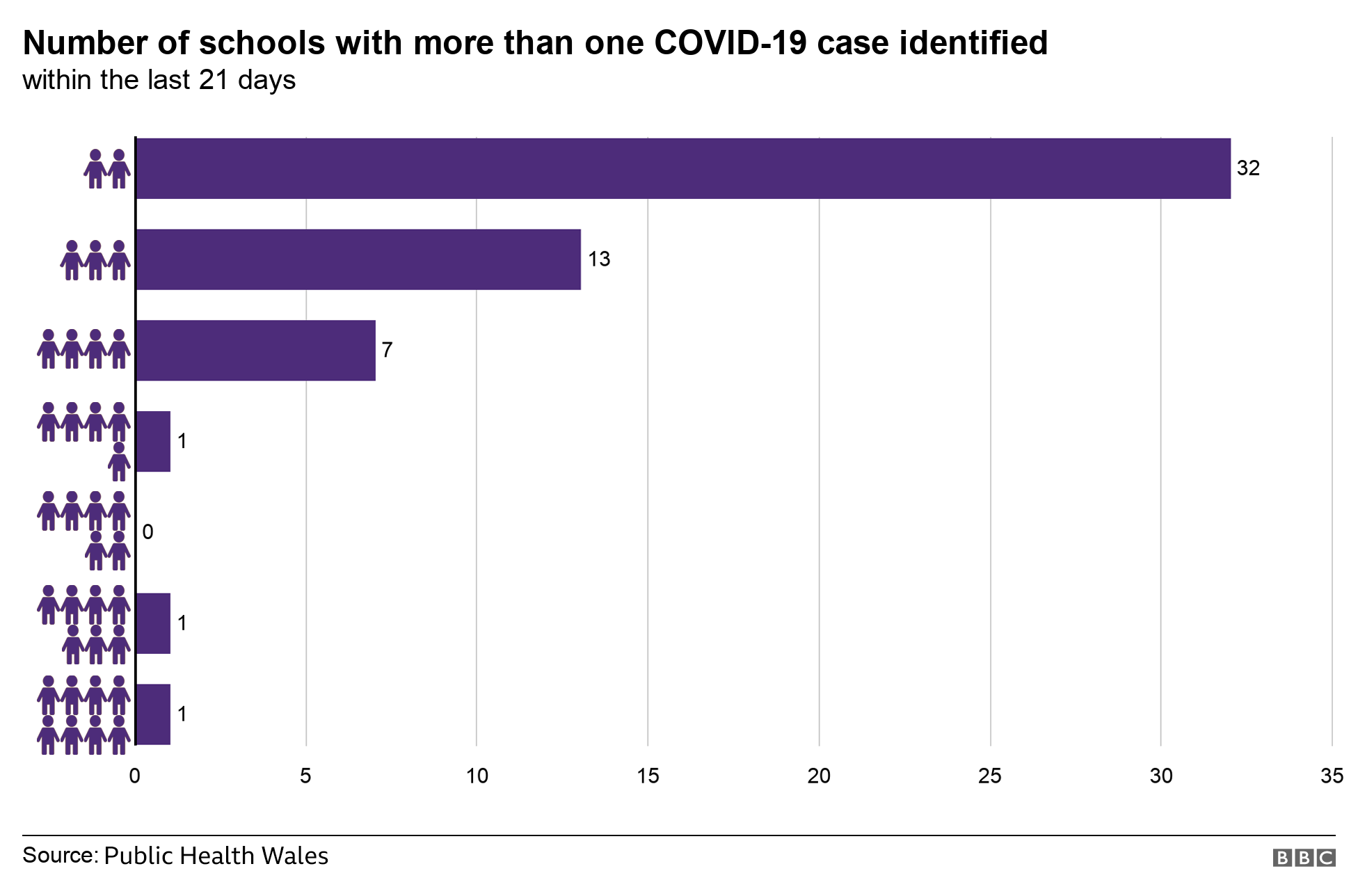 Graphic showing the number of cases in schools