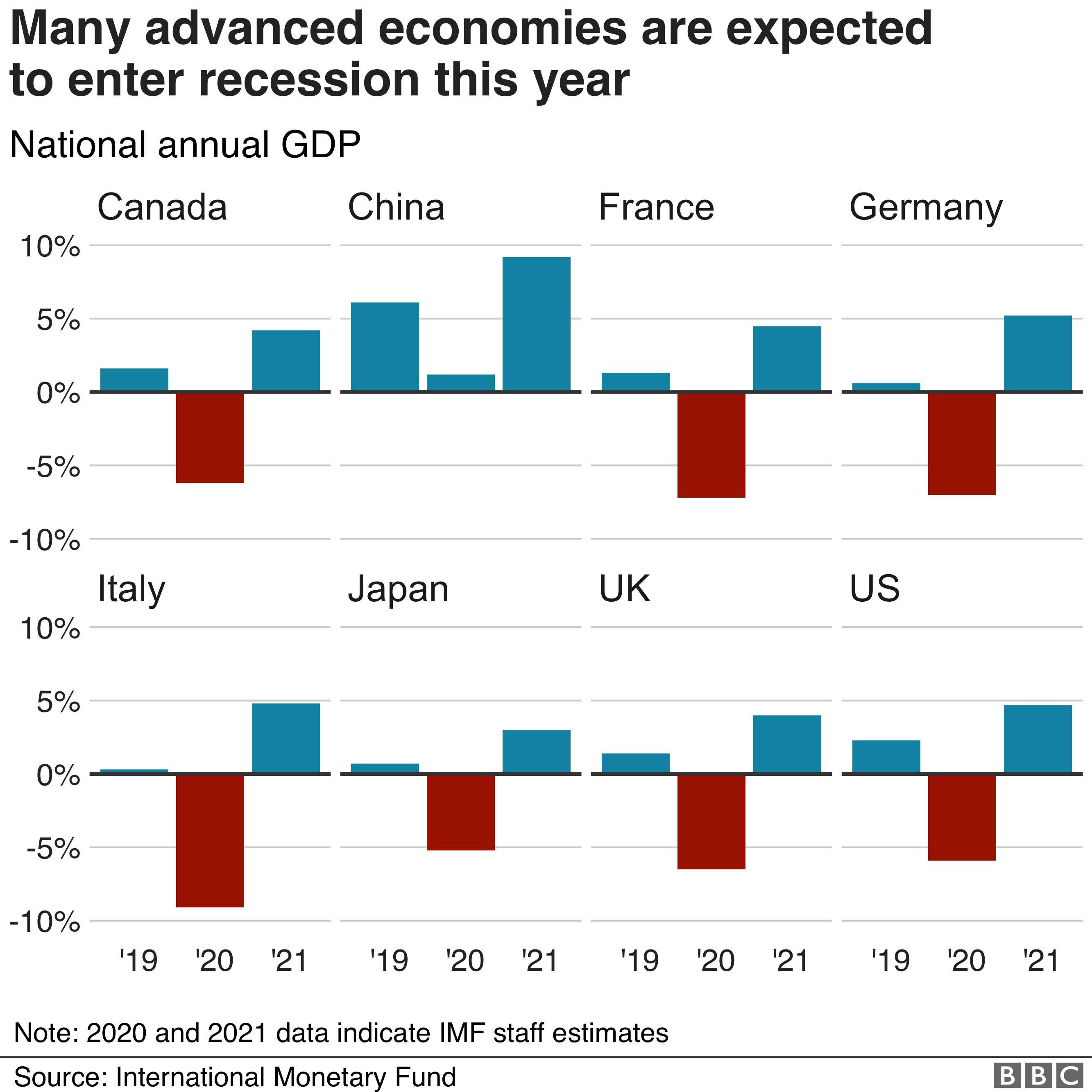 economic predictions