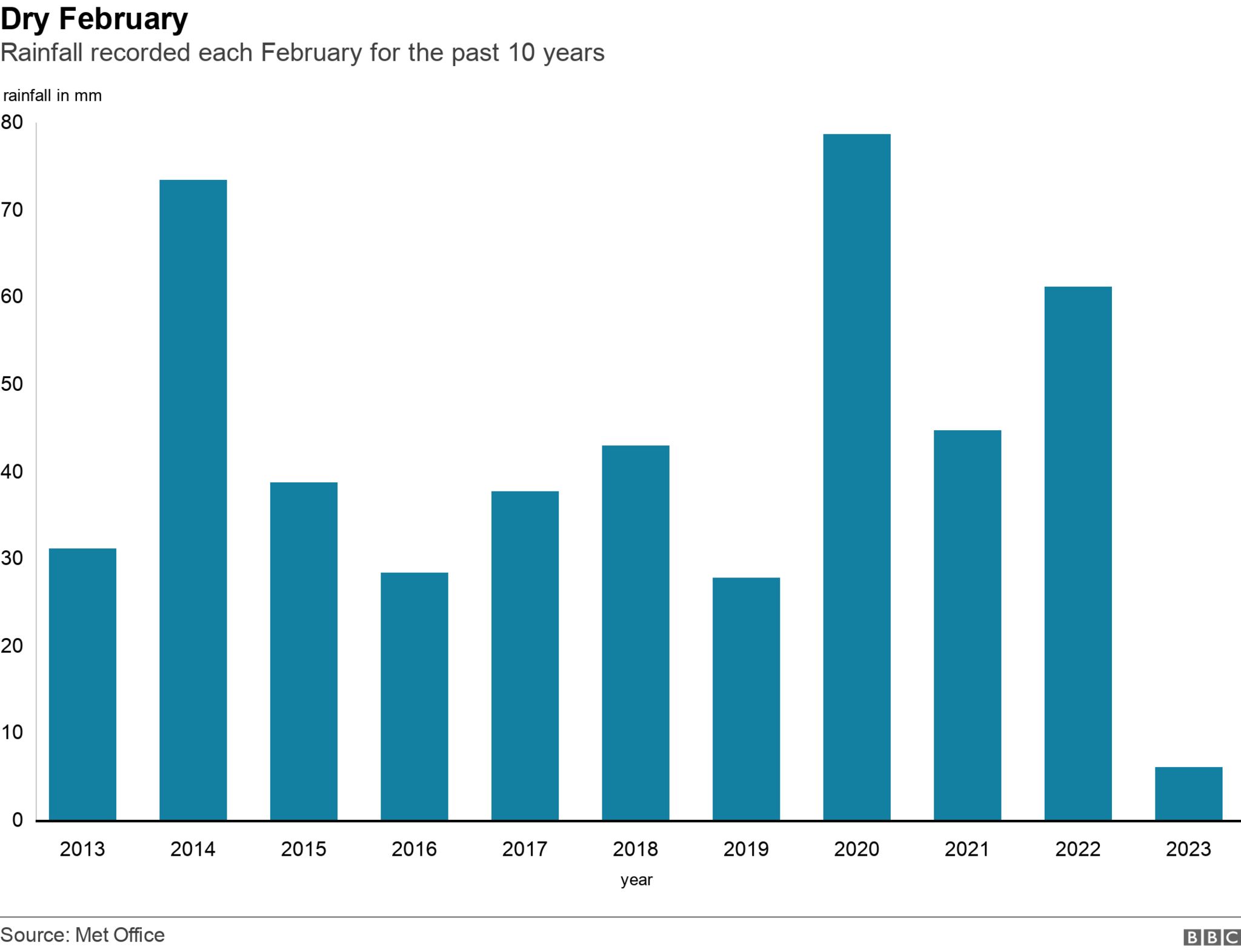 Rainfall recorded each February for the past 10 years. Rainfall recorded each February since 2013