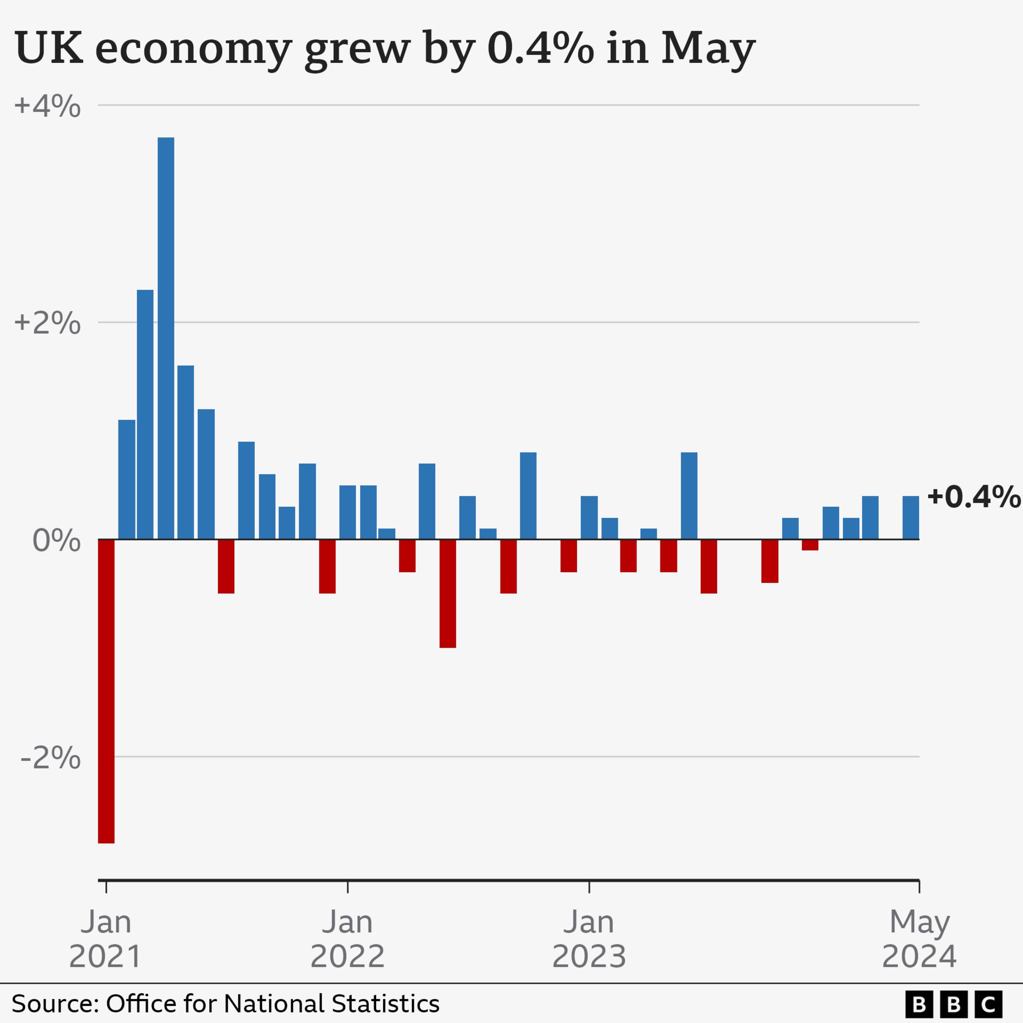 Bar chart showing monthly changes in UK GDP growth with the latest being 0.4% in May 2024