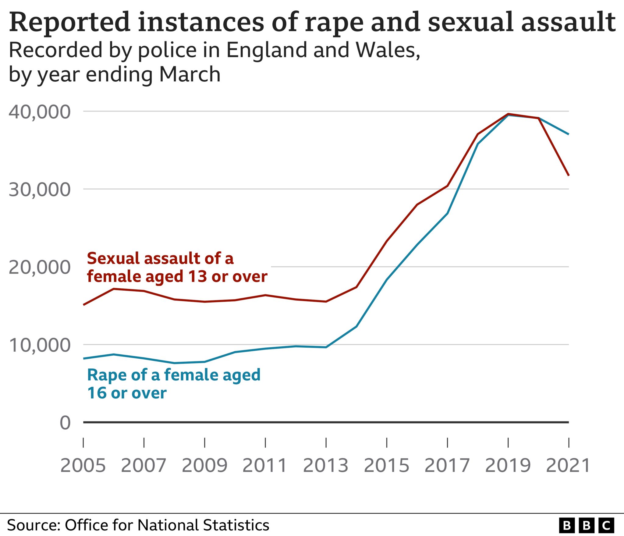 Graph showing that 40,572 women were victims of sexual assault in the year ending September 2021