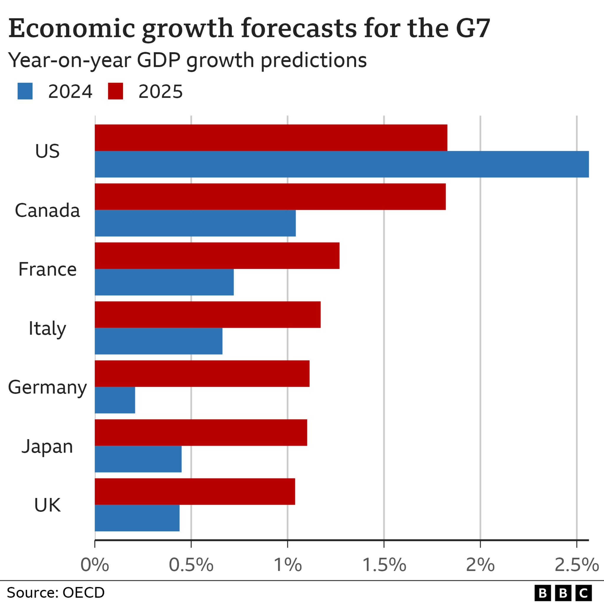 UK growth set to be slowest of richest nations in 2025, says OECD - BBC ...