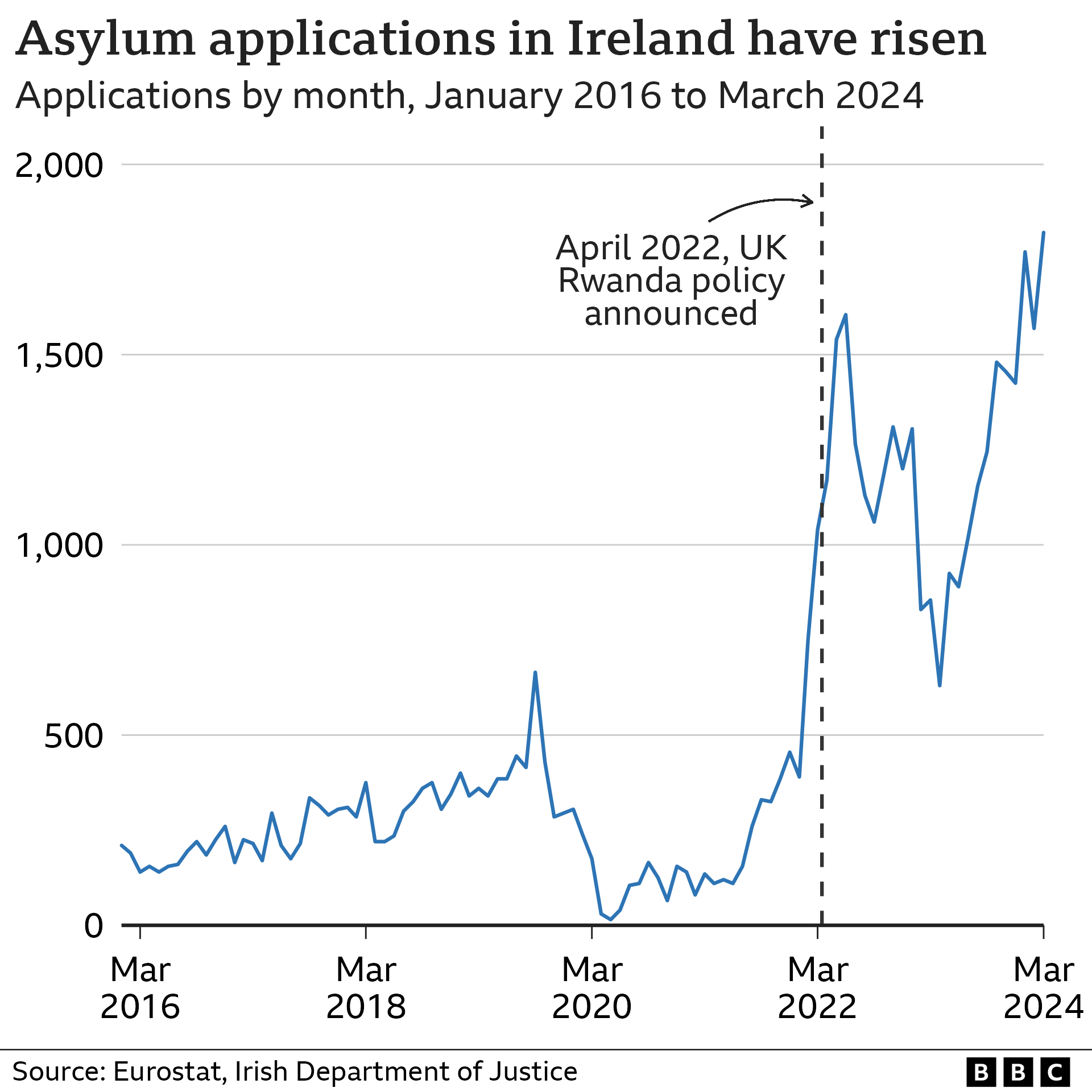 A chart showing monthly asylum application in Ireland, from January 2016 to March 2024, with a sharp rise in late 2021/early 2022