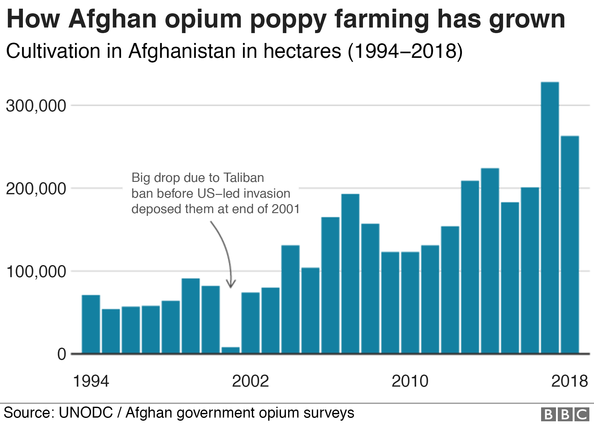 opium production