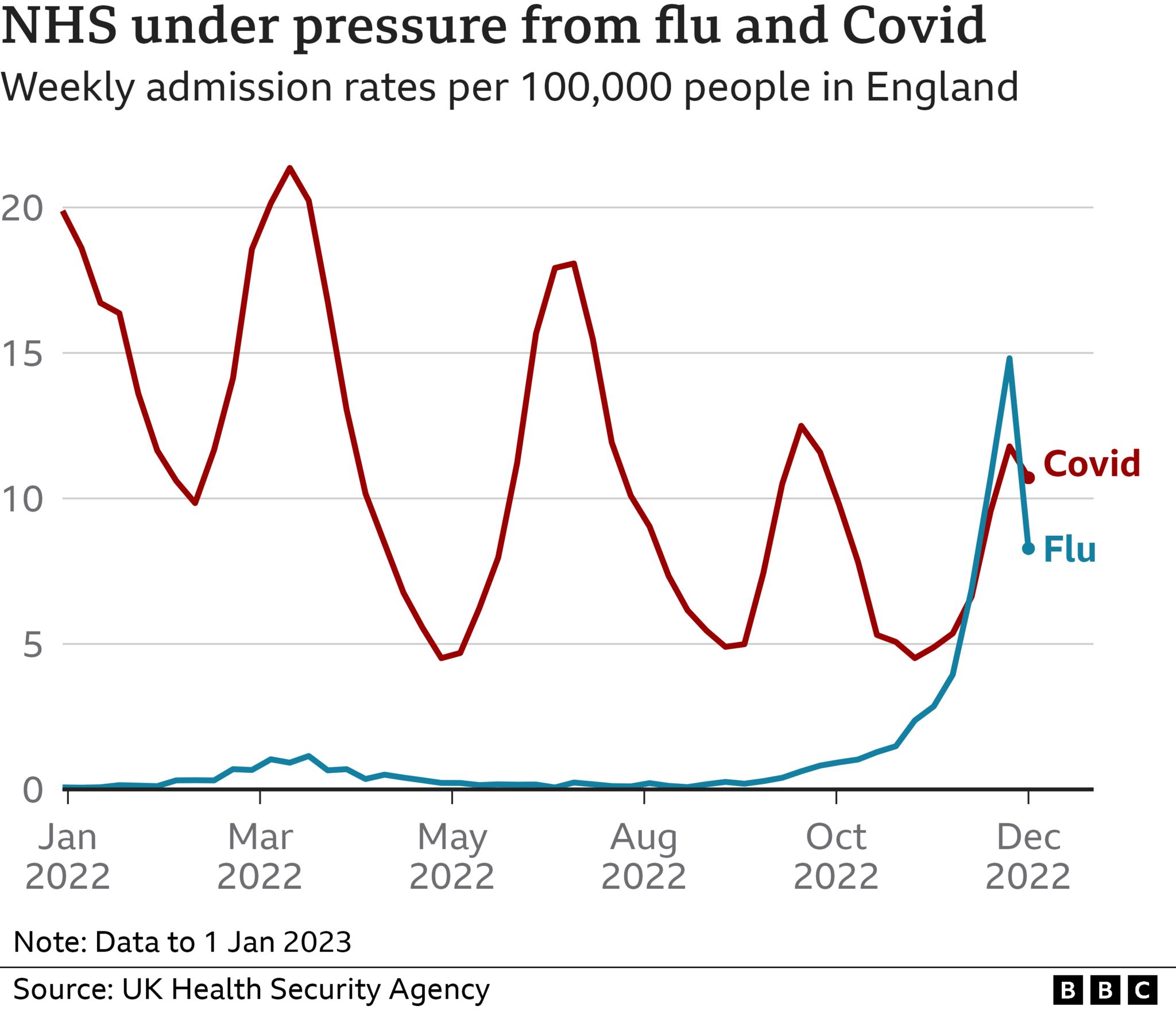 Chart showing flu and Covid admission rates