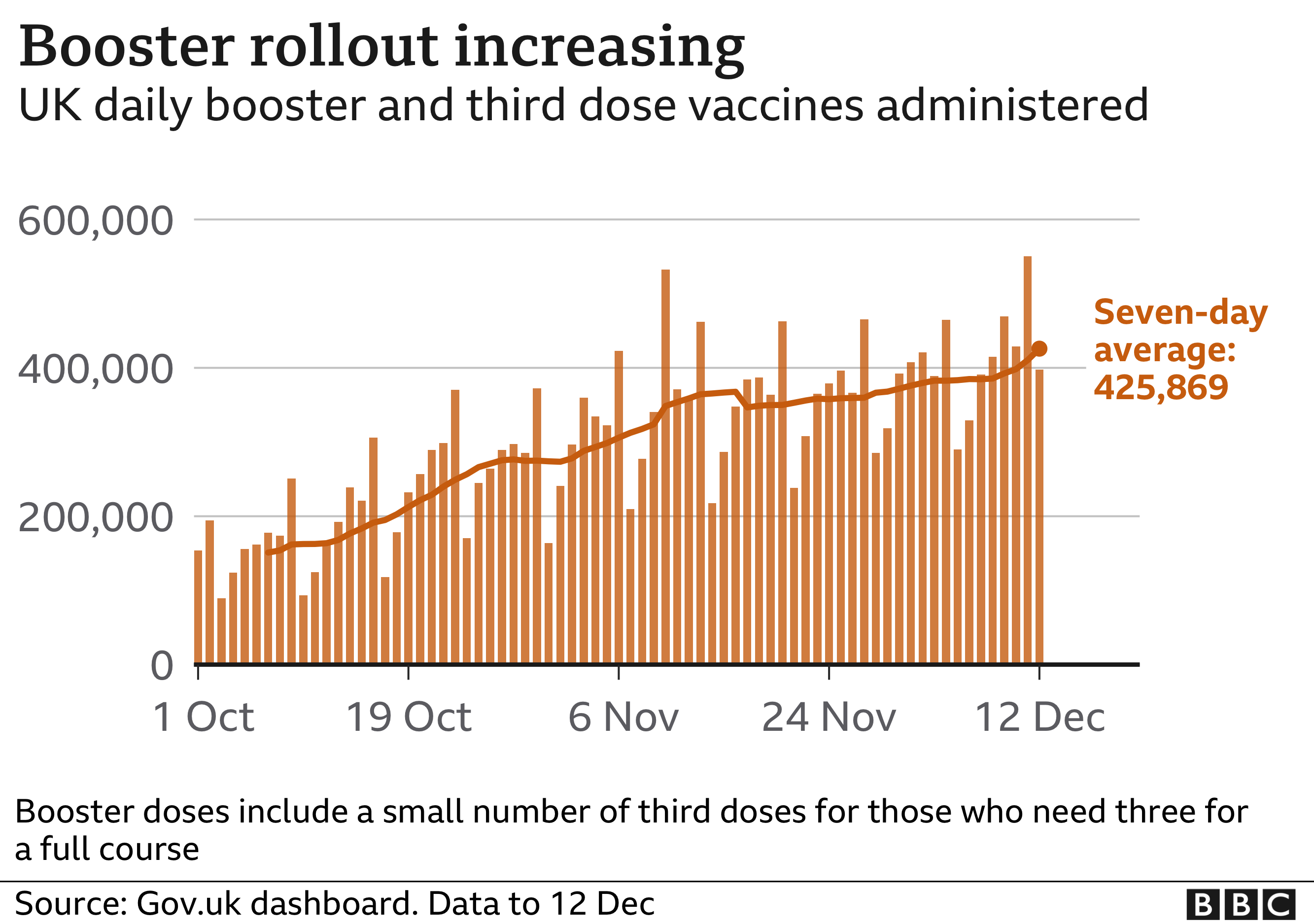 Chart showing the daily number of booster and third vaccines. Updated 13 Dec