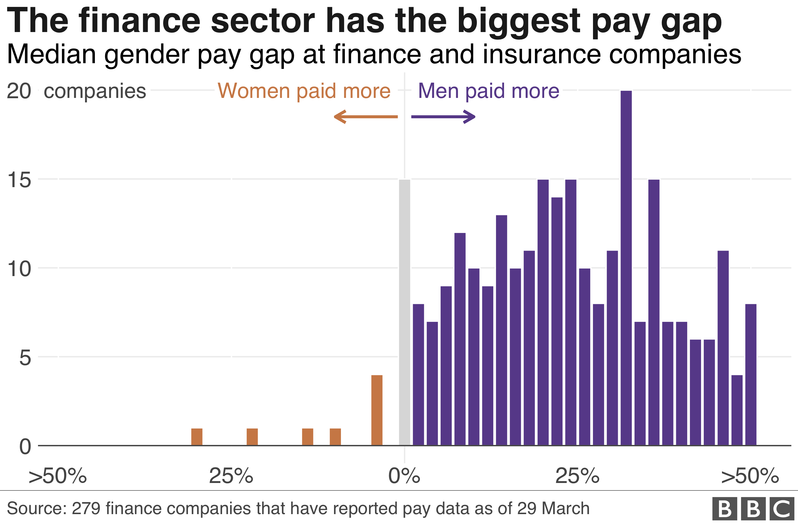 Finance pay gap